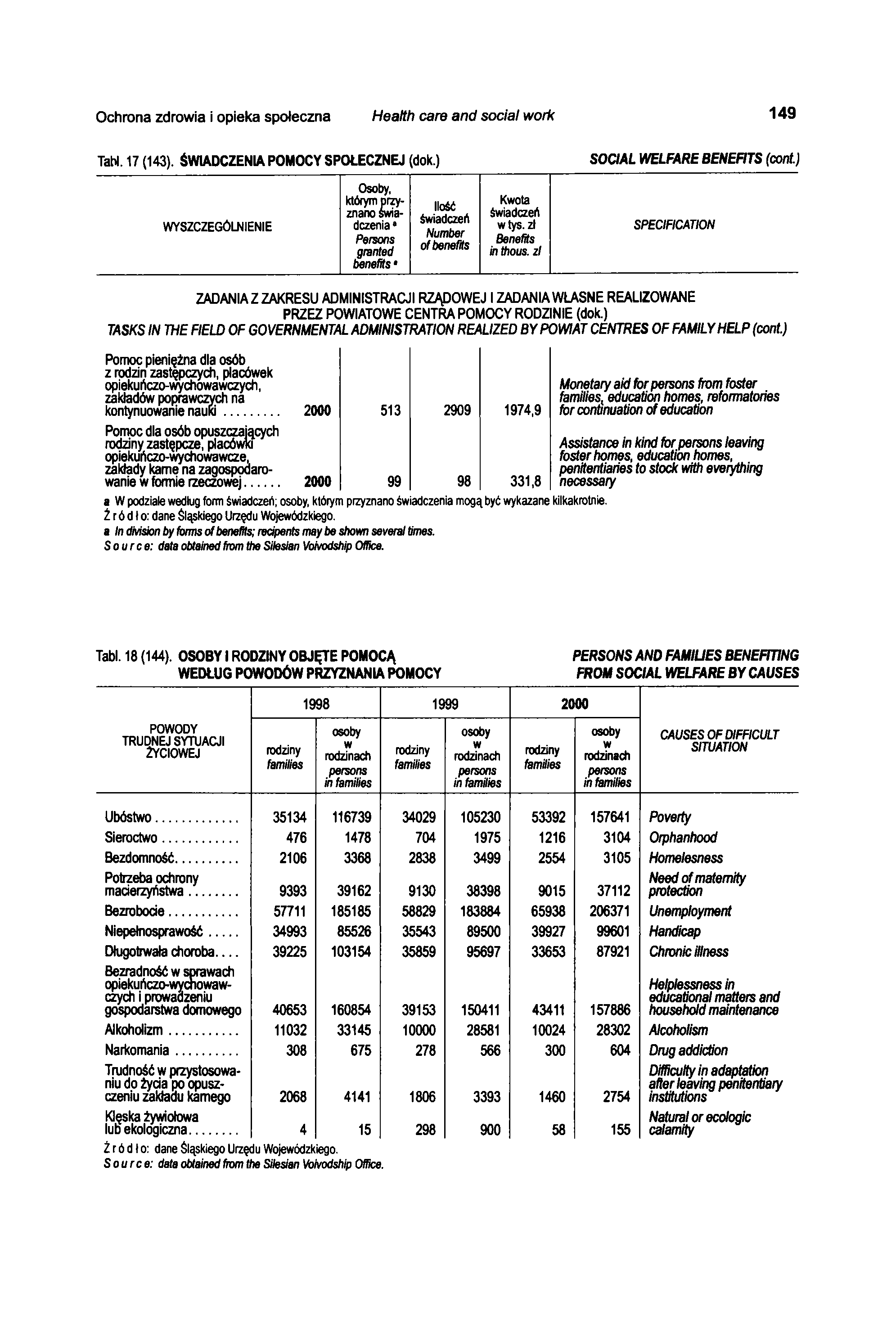 Ochrona zdrowia i opieka społeczna Health care and social work 149 TaM. 17 (143). ŚWIADCZENIA POMOCY SPOŁECZNEJ (dok.) SOCIAL WELFARE BENEFITS (cont.