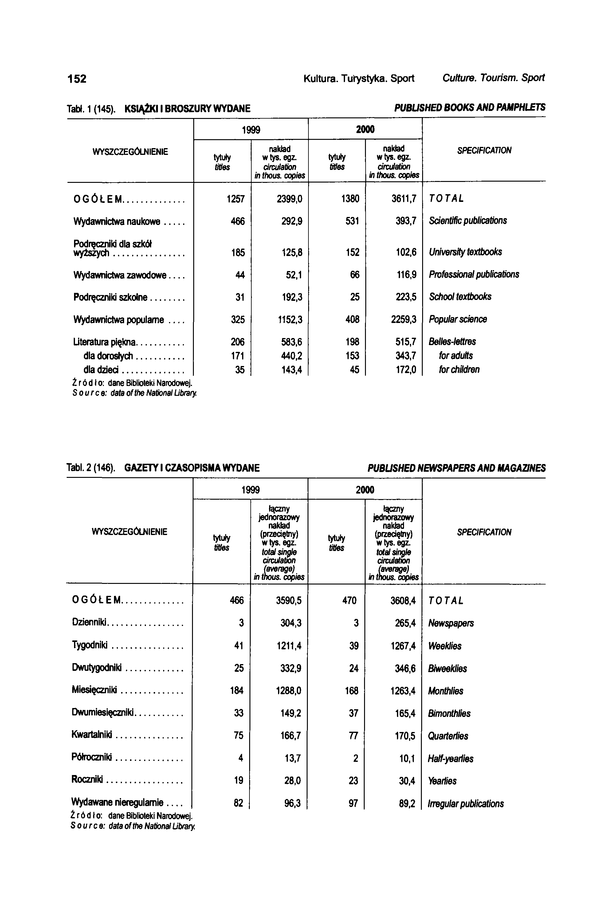 152 Kultura. Tutystyka. Sport Culture. Tourism. Sport Tabl. 1 (145). KSIĄŻKI I BROSZURY WYDANE 1999 2000 PUBUSHED BOOKS AND PAMPHLETS WYSZCZEGÓLNIENIE tytuły titles nakład wtys. egz.