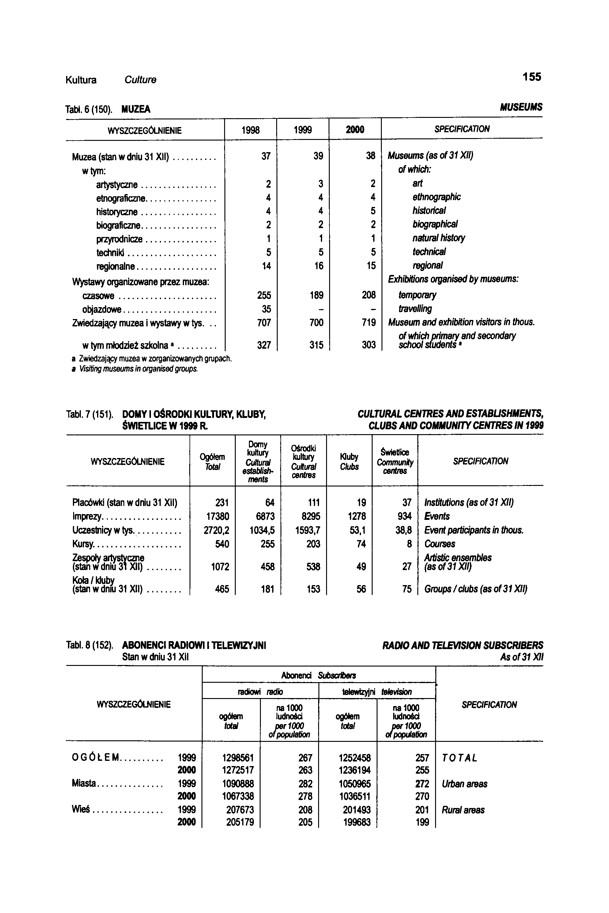 Kultura Culture 155 Tabł. 6 (150). MUZEA MUSEUMS WYSZCZEGÓLNIENIE 1998 1999 2000 SPECIFICATION Muzea (stan w dniu 31 X II)... w tym: 37 39 38 Museums (as of 31XII) of which: artystyczne.