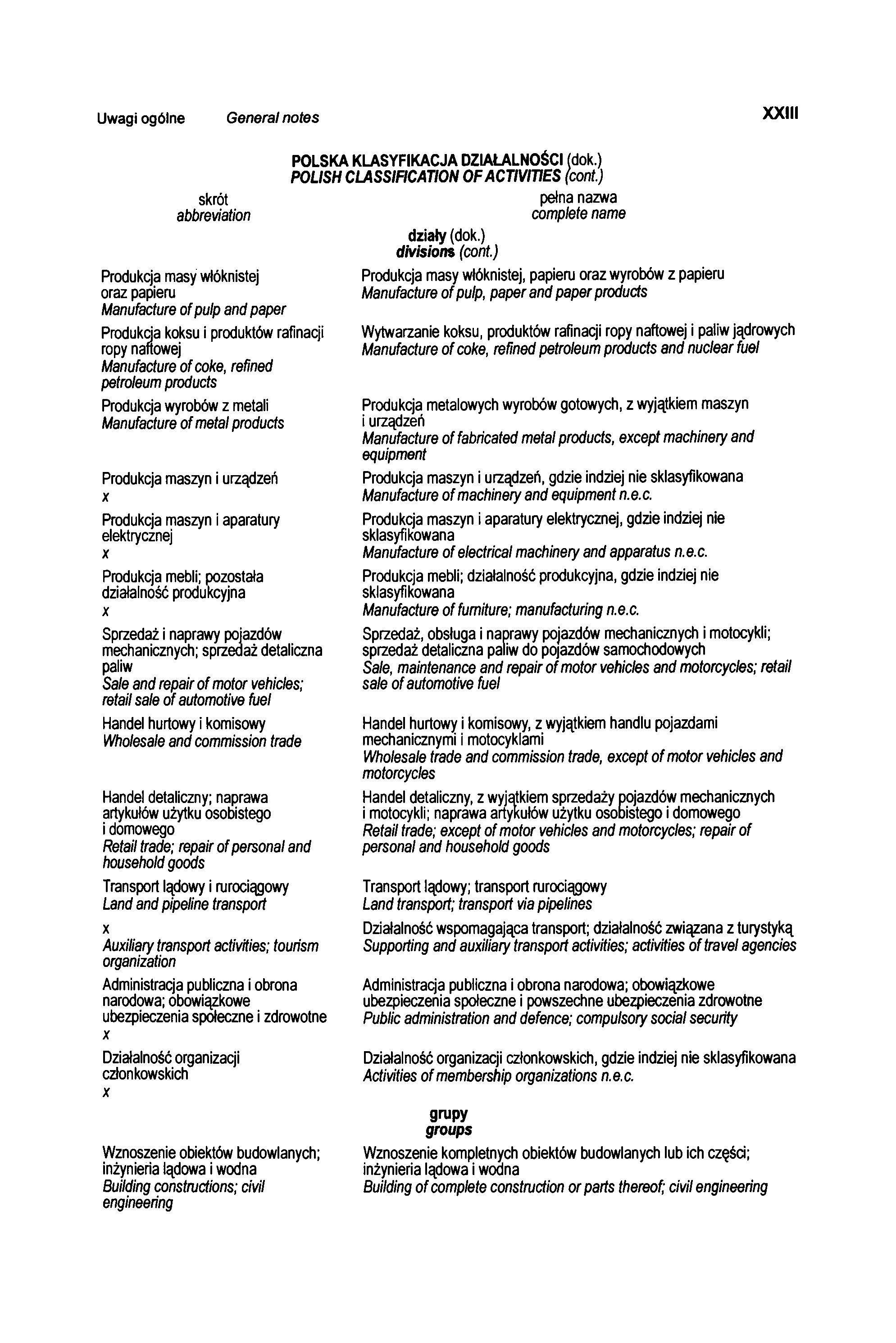 Uwagi ogólne General notes XXIII skrót abbreviation Produkcja masy włóknistej oraz papieru Manufacture of pulp and paper Produkcja koksu i produktów rafinacji ropy naftowej Manufacture of coke,