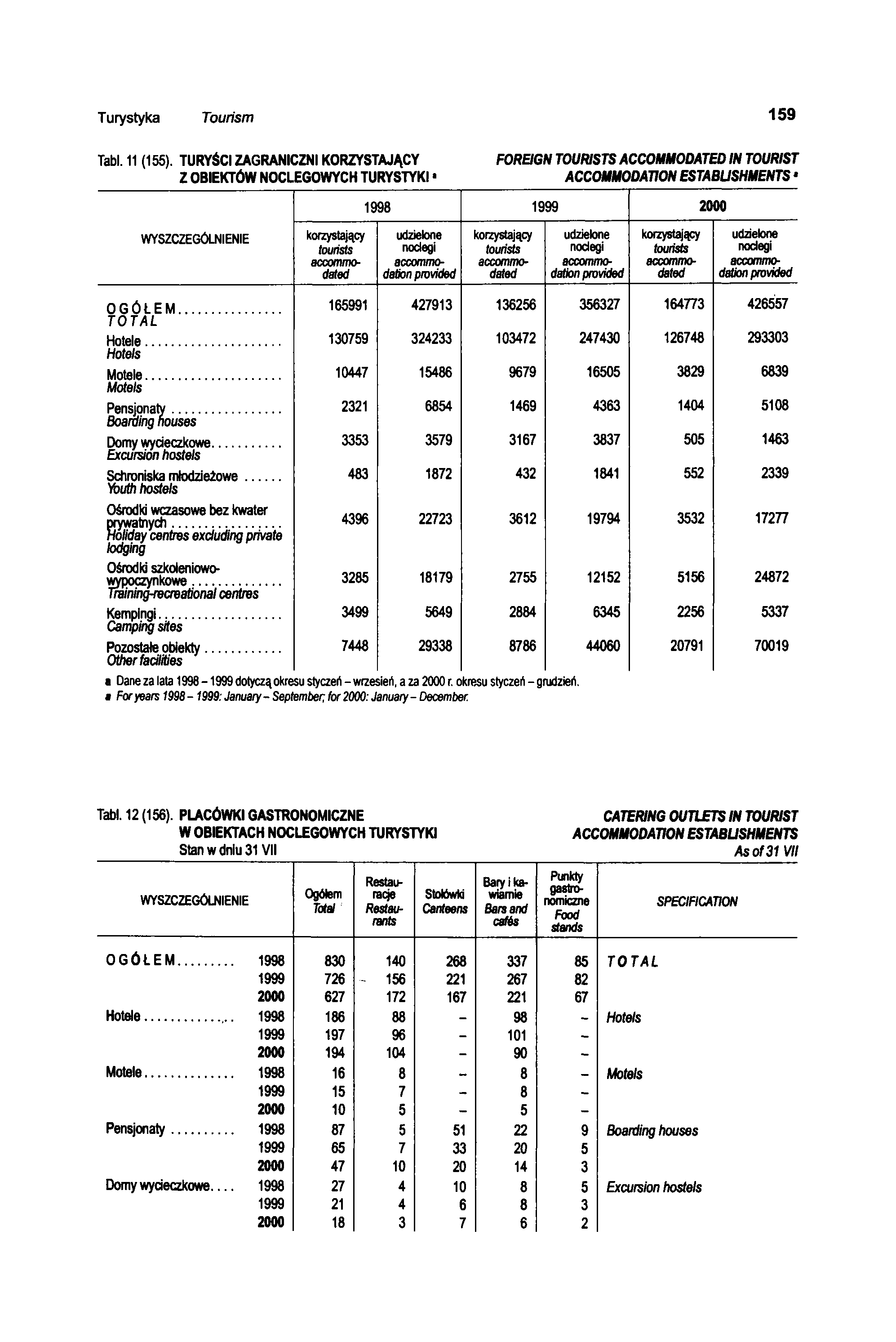 Turystyka Tourism 159 Tabl. 11 (155).