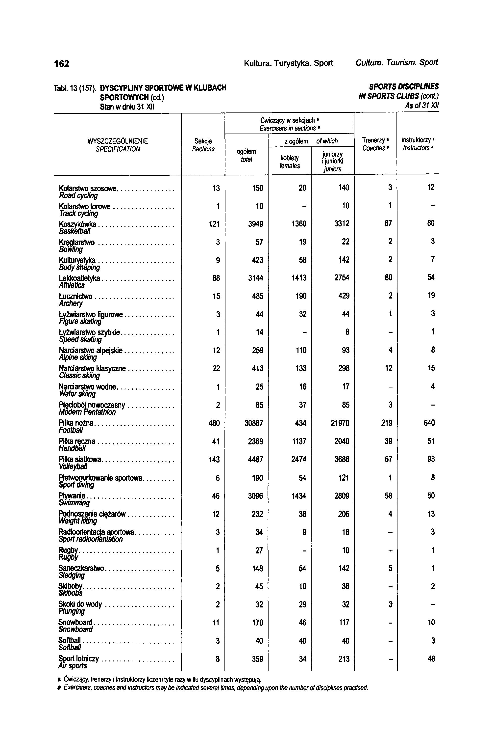 162 Kultura. Turystyka. Sport Culture. Tourism. Sport Tabl. 13 (157). DYSCYPLINY SPORTOWE W KLUBACH SPORTOWYCH (cd.) Stan w dniu 31 XII SPORTS DISCIPUNES IN SPORTS CLUBS (cont.