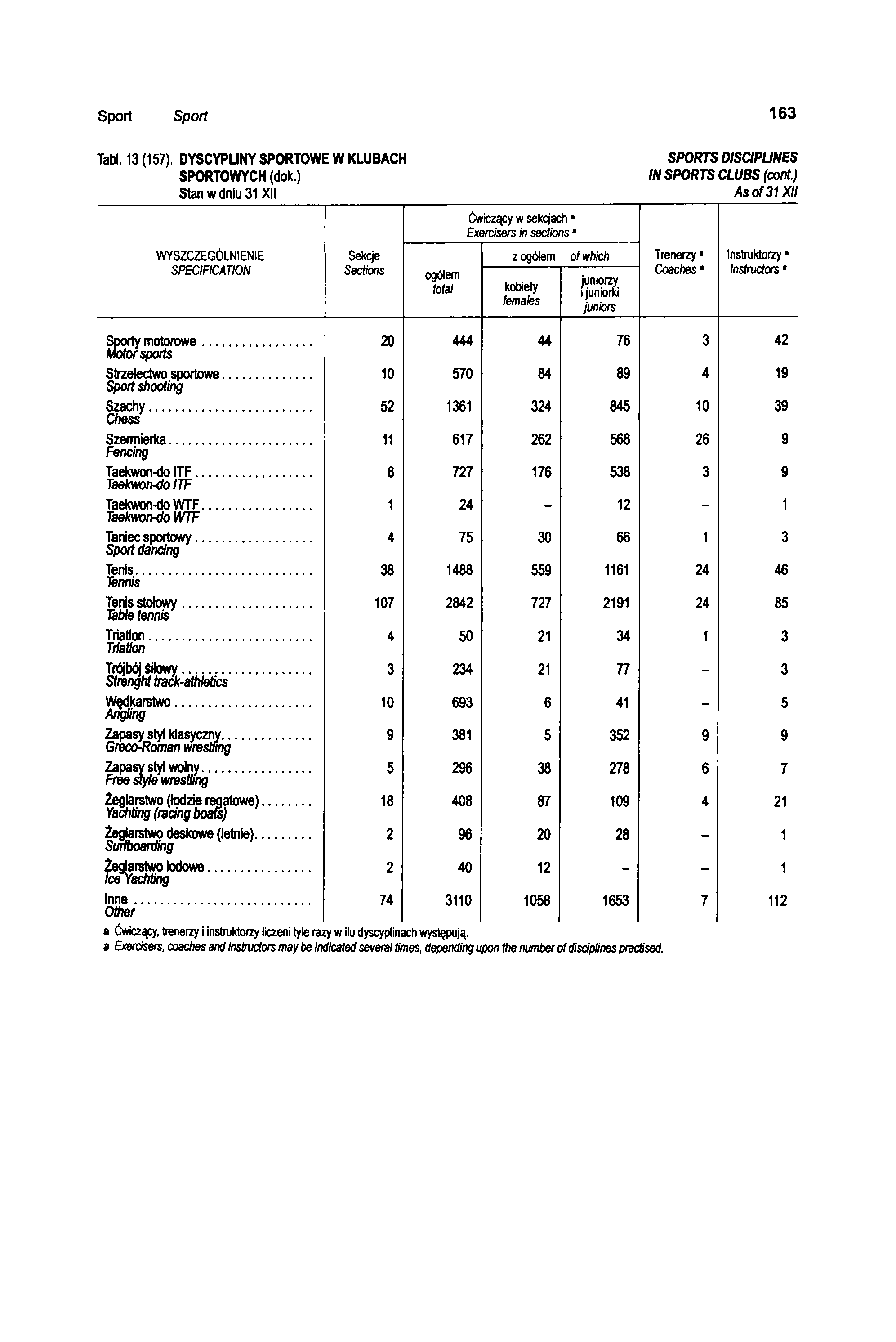 Sport Sport 163 Tabl. 13 (157). DYSCYPUNY SPORTOWE W KLUBACH SPORTOWYCH (dok.) Stan w dniu 31 XII SPORTS DISCIPLINES IN SPORTS CLUBS (cont.