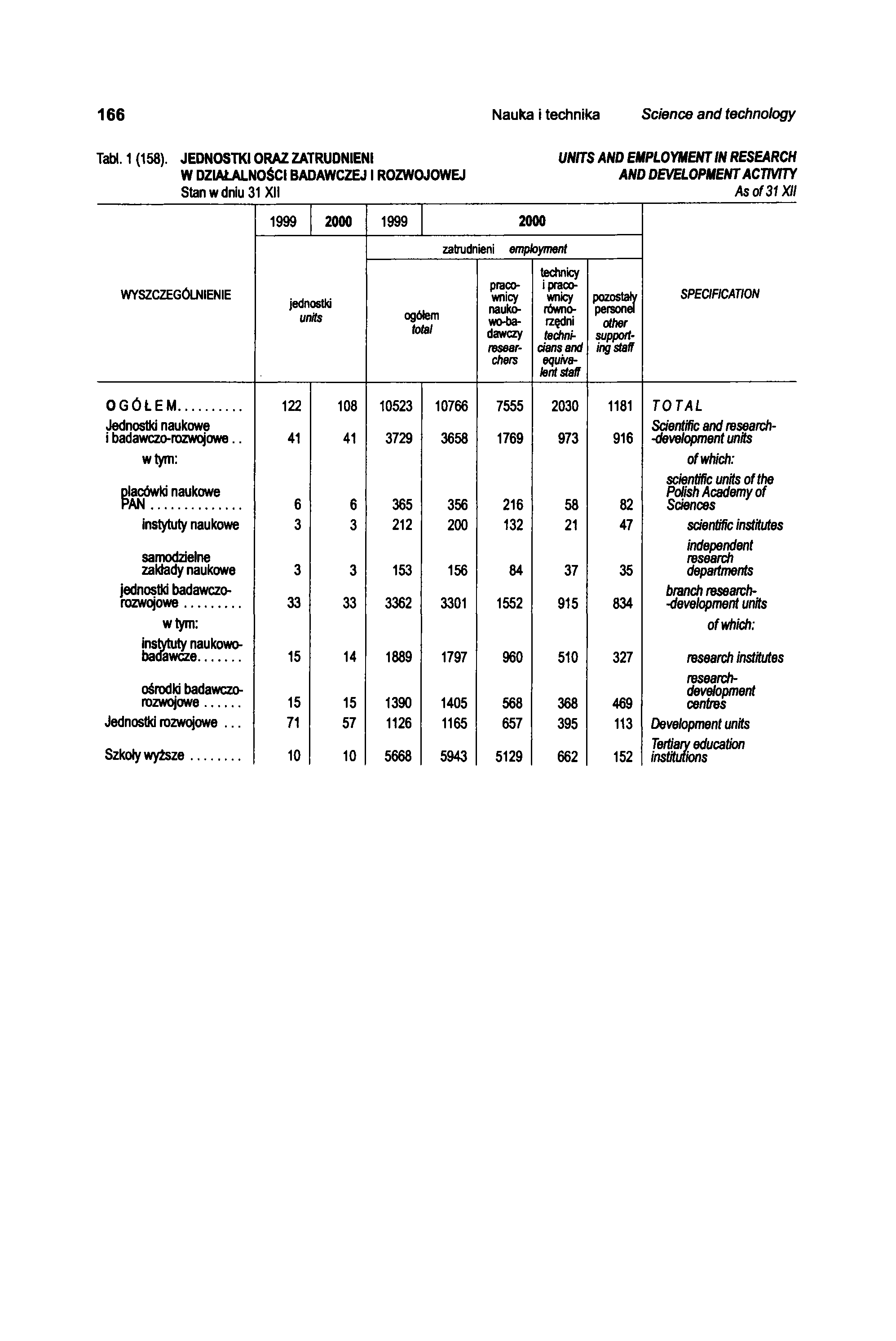 166 Nauka i technika Science and technology Tabł. 1 (158).