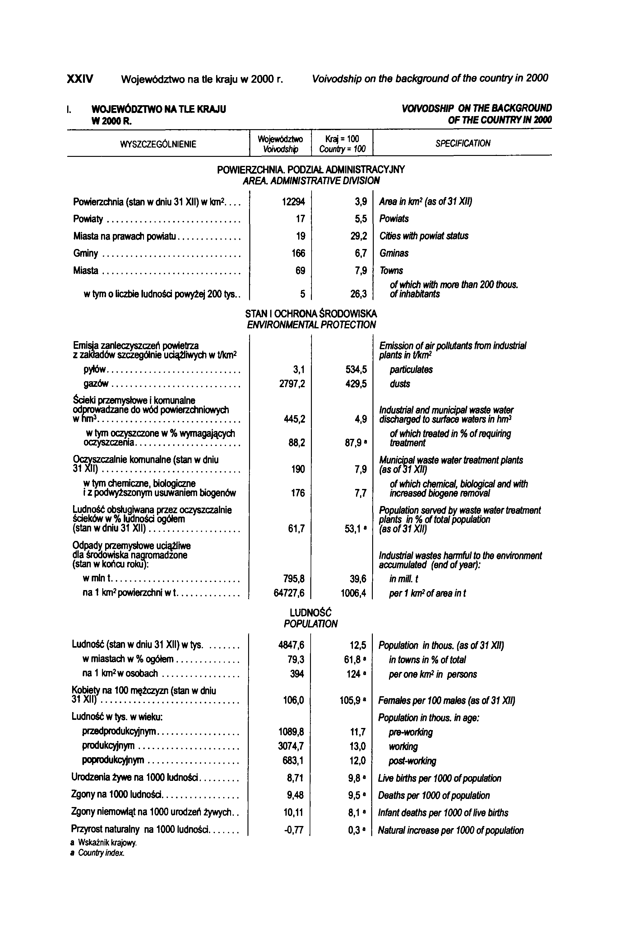 X X IV Województwo na tle kraju w 2000 r. Voivodship on the background of the country in 2000 I. WOJEWÓDZTWO NA TLE KRAJU W 2000R.
