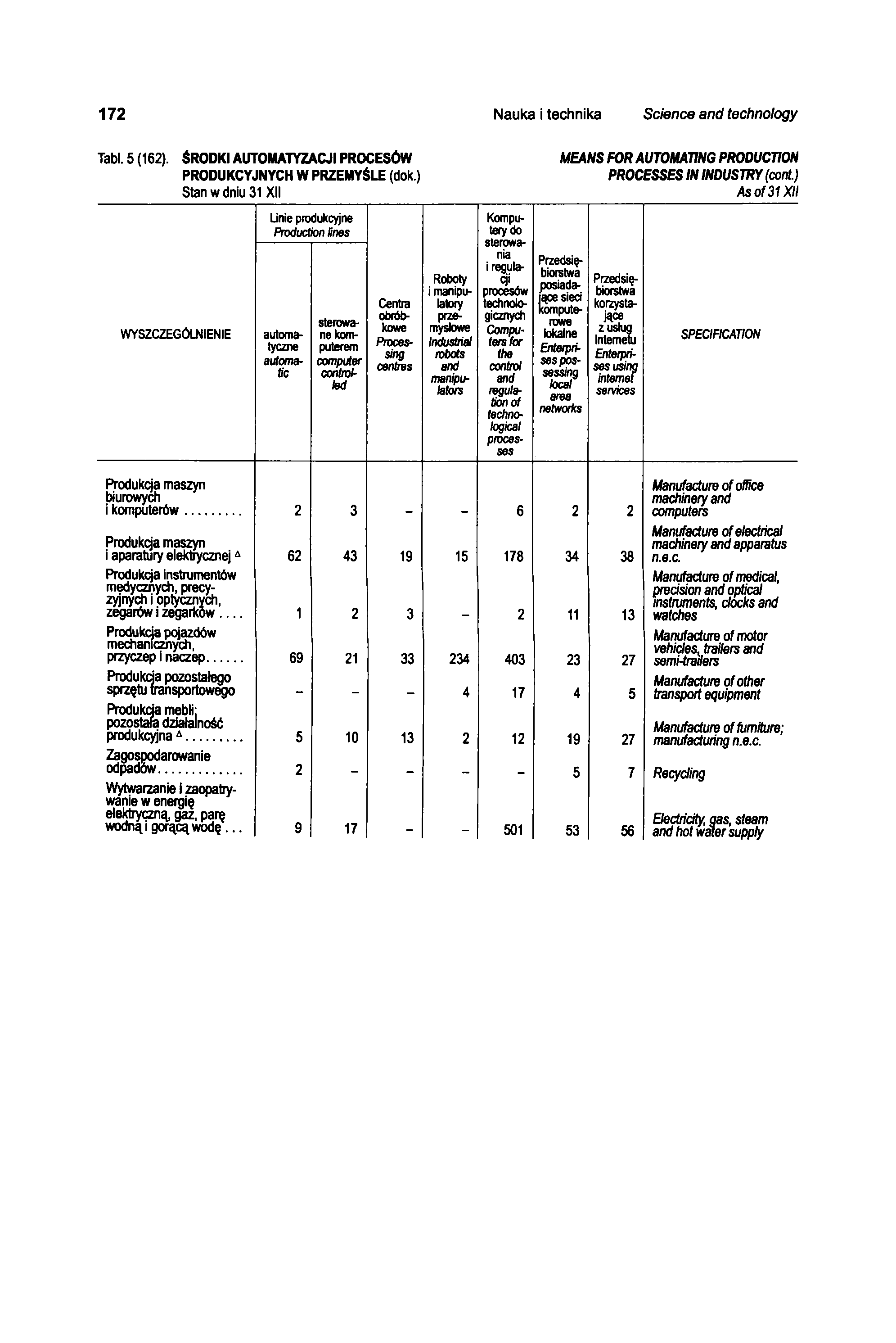 172 Nauka i technika Science and technology Tabl. 5 (162). ŚRODKI AUTOMATYZACJI PROCESÓW PRODUKCYJNYCH W PRZEMYŚLE (dok.