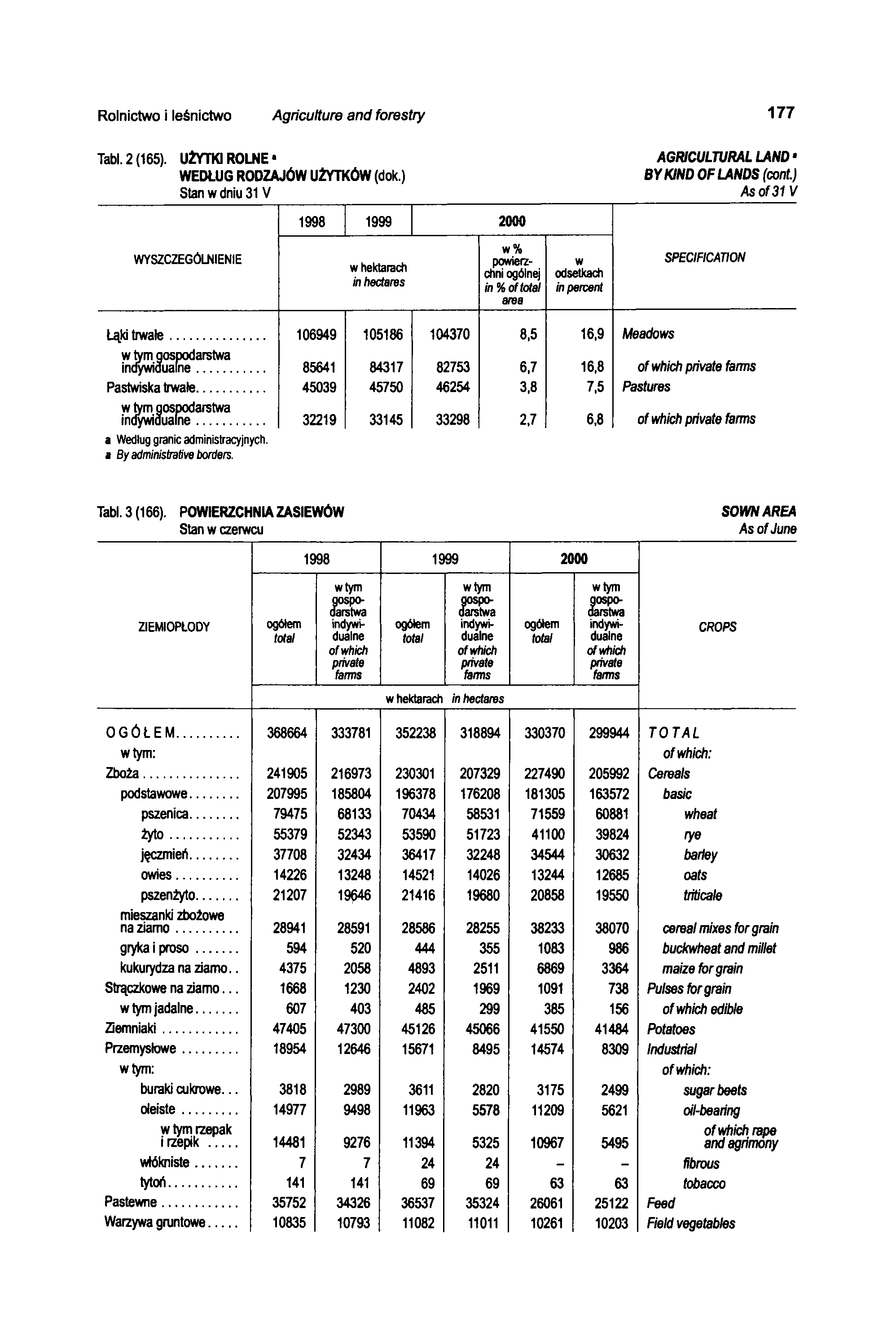Rolnictwo i leśnictwo Agriculture and forestry 177 Tabl. 2 (165). UŻYTKI ROLNE- WEDŁUG RODZAJÓW UŻYTKÓW (dok.) Stan w dniu 31 V 1998 1999 2000 AGRICULTURAL LAND» BY KIND OF LANDS (cont.
