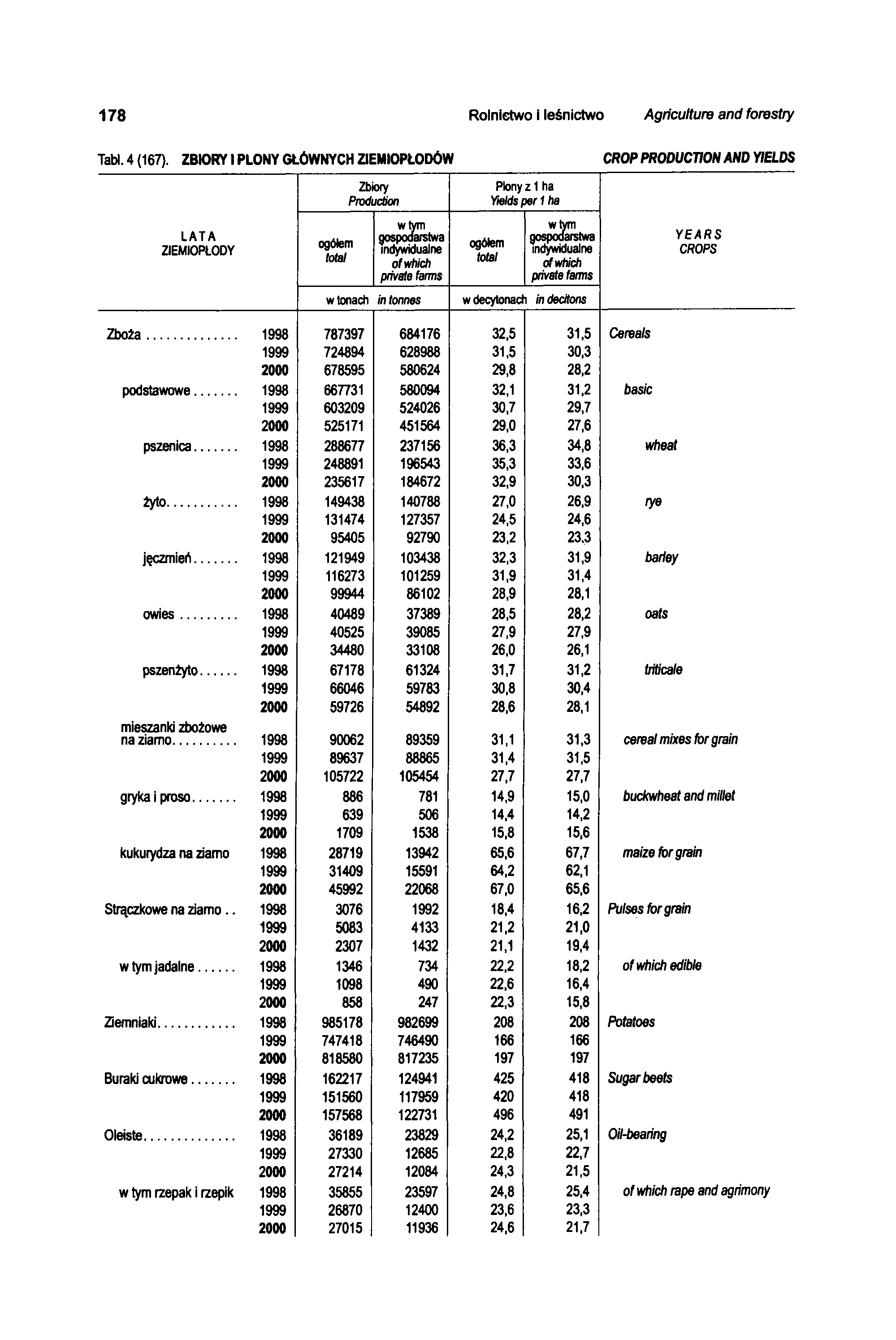 178 Rolnictwo i leśnictwo Agriculture and forestry Tabl. 4 (167).