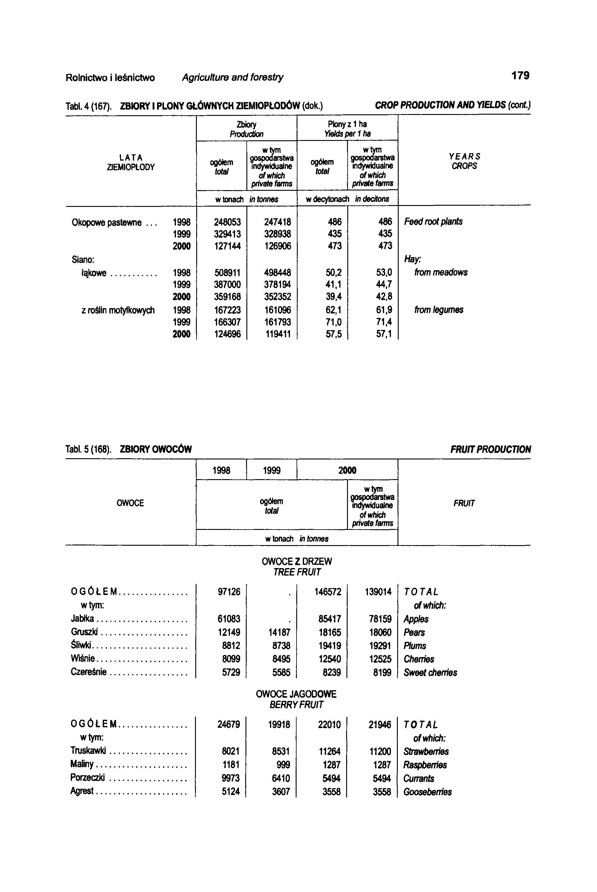 Rolnictwo i leśnictwo Agriculture and forestry 179 Tabl. 4 (167). ZBIORY I PLONY GŁÓWNYCH ZIEMIOPŁODÓW (dok.) CROP PRODUCTION AND YIELDS (cont.