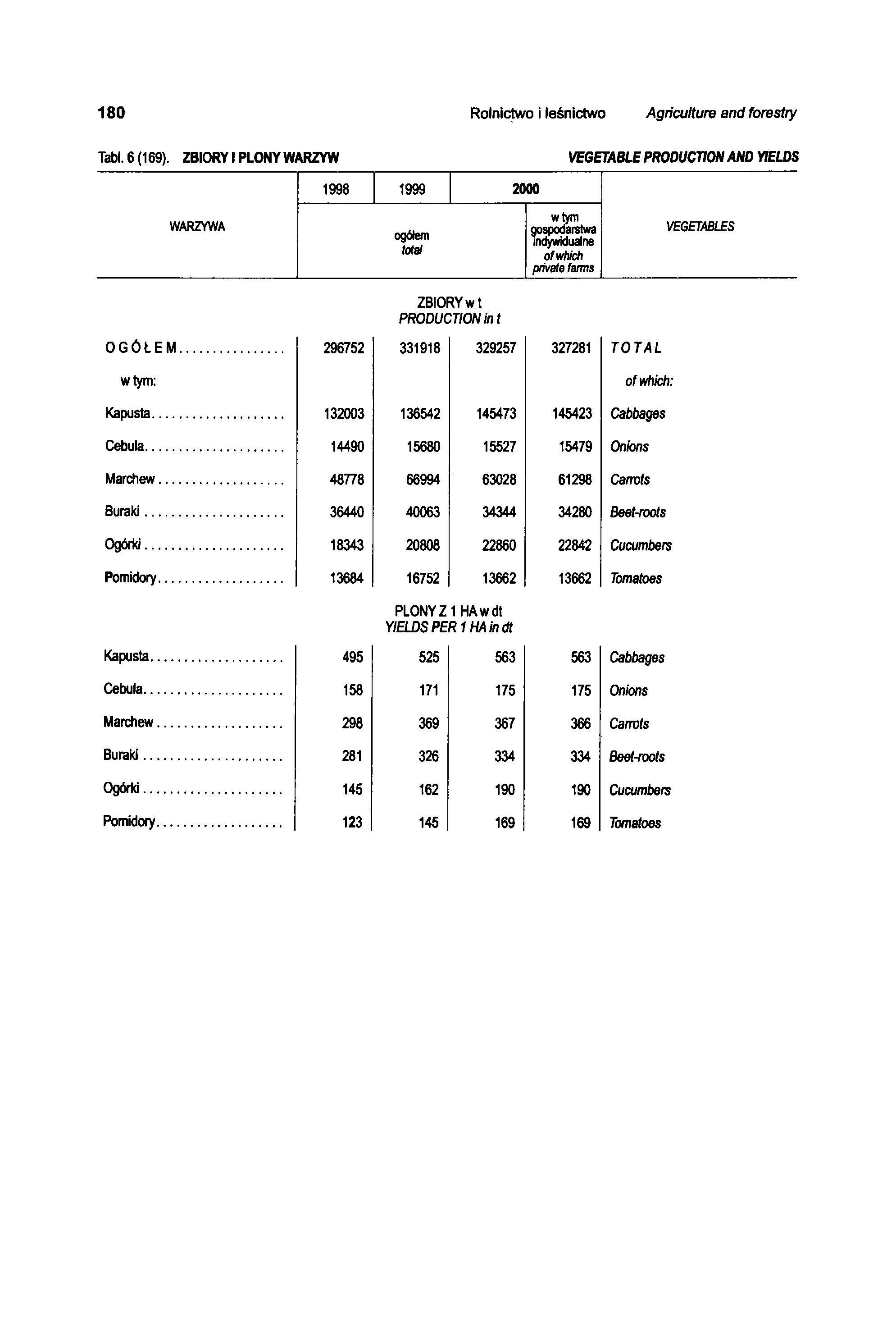 180 Rolnictwo i leśnictwo Agriculture and forestry Tabl. 6 (169).
