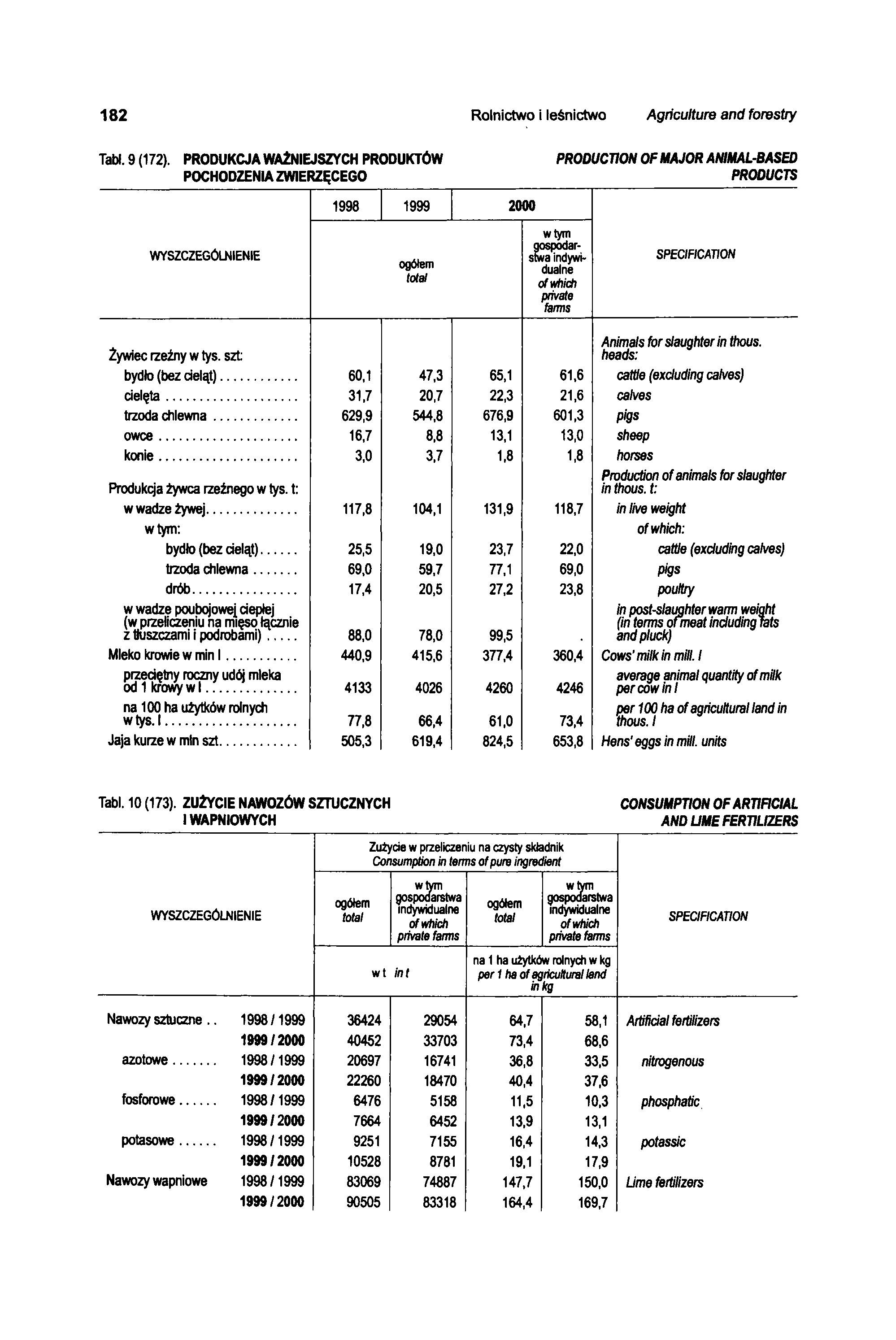 182 Rolnictwo i leśnictwo Agriculture and forestry Tabl. 9 (172).