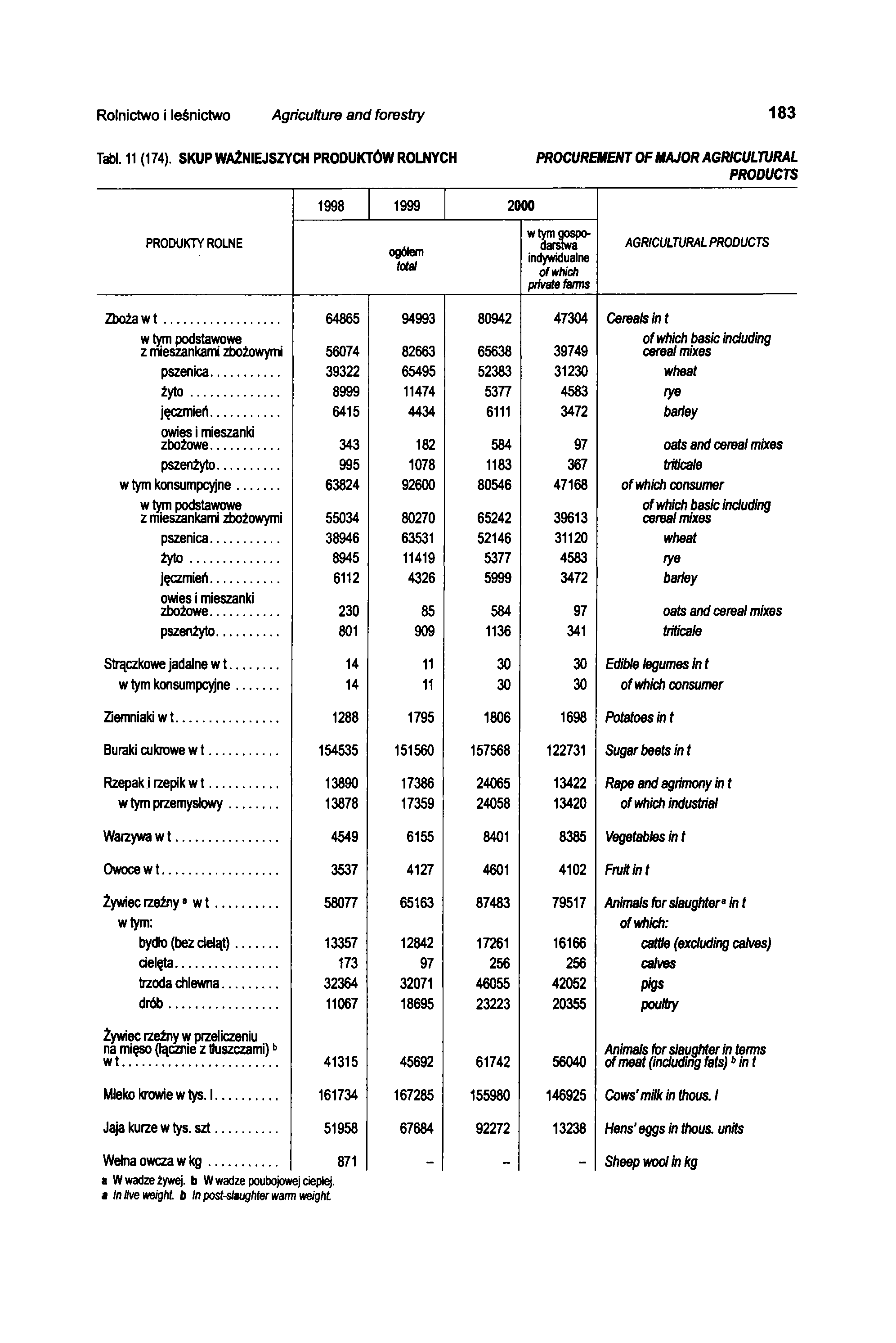 Rolnictwo i leśnictwo Agriculture and forestry 183 Tabl. 11 (174).