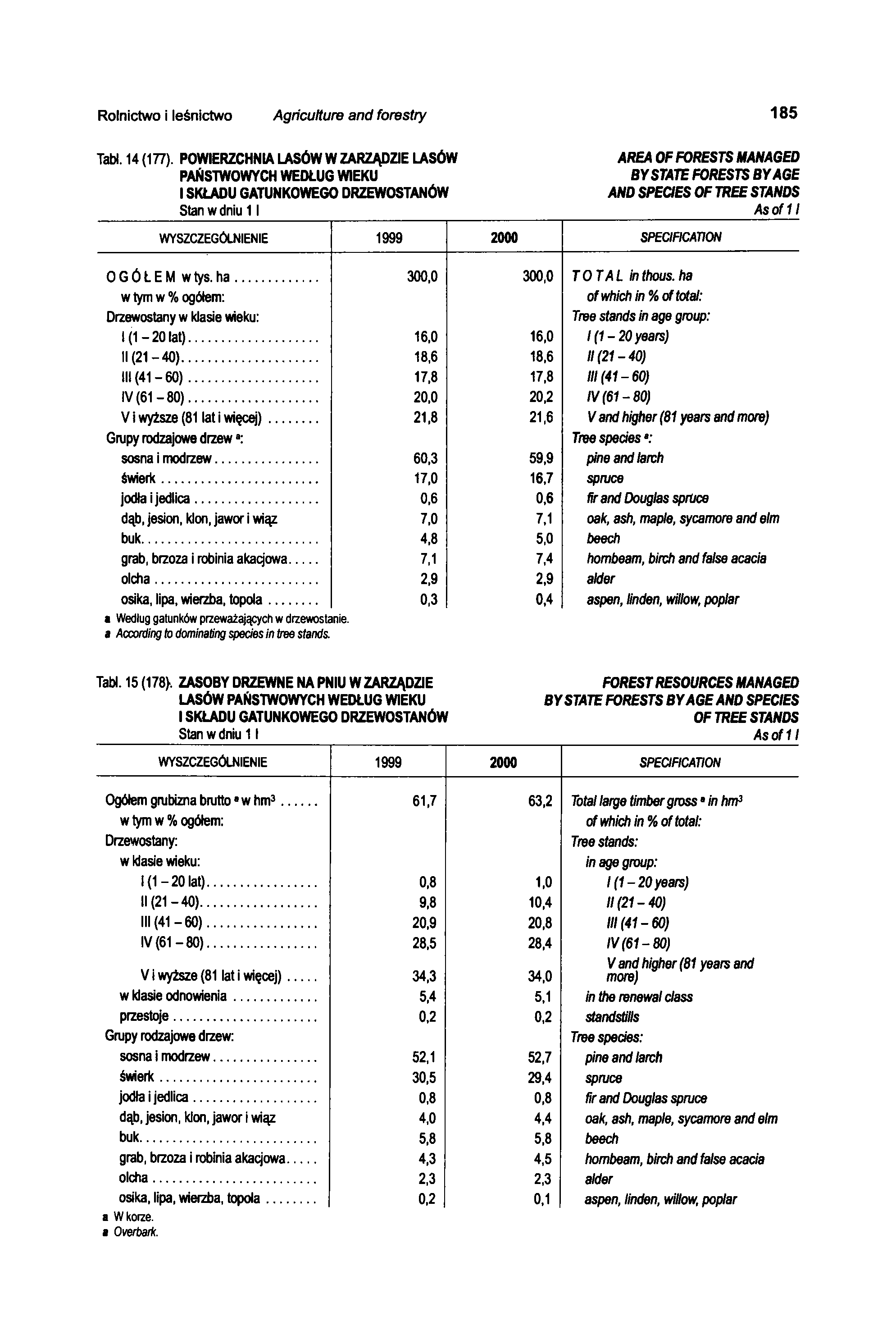 Rolnictwo i leśnictwo Agriculture and forestry 185 Tabl. 14 (177).