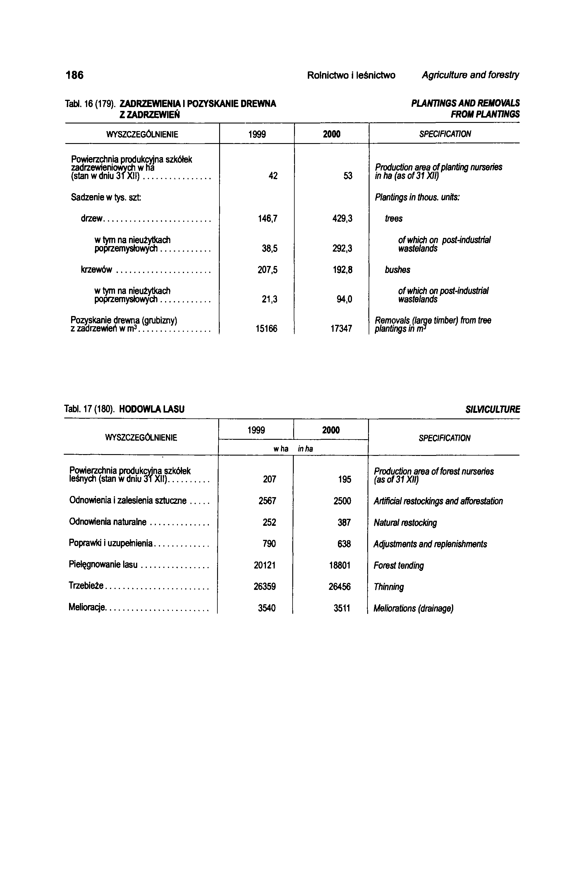 186 Rolnictwo i leśnictwo Agriculture and forestry Tabł. 16 (179).