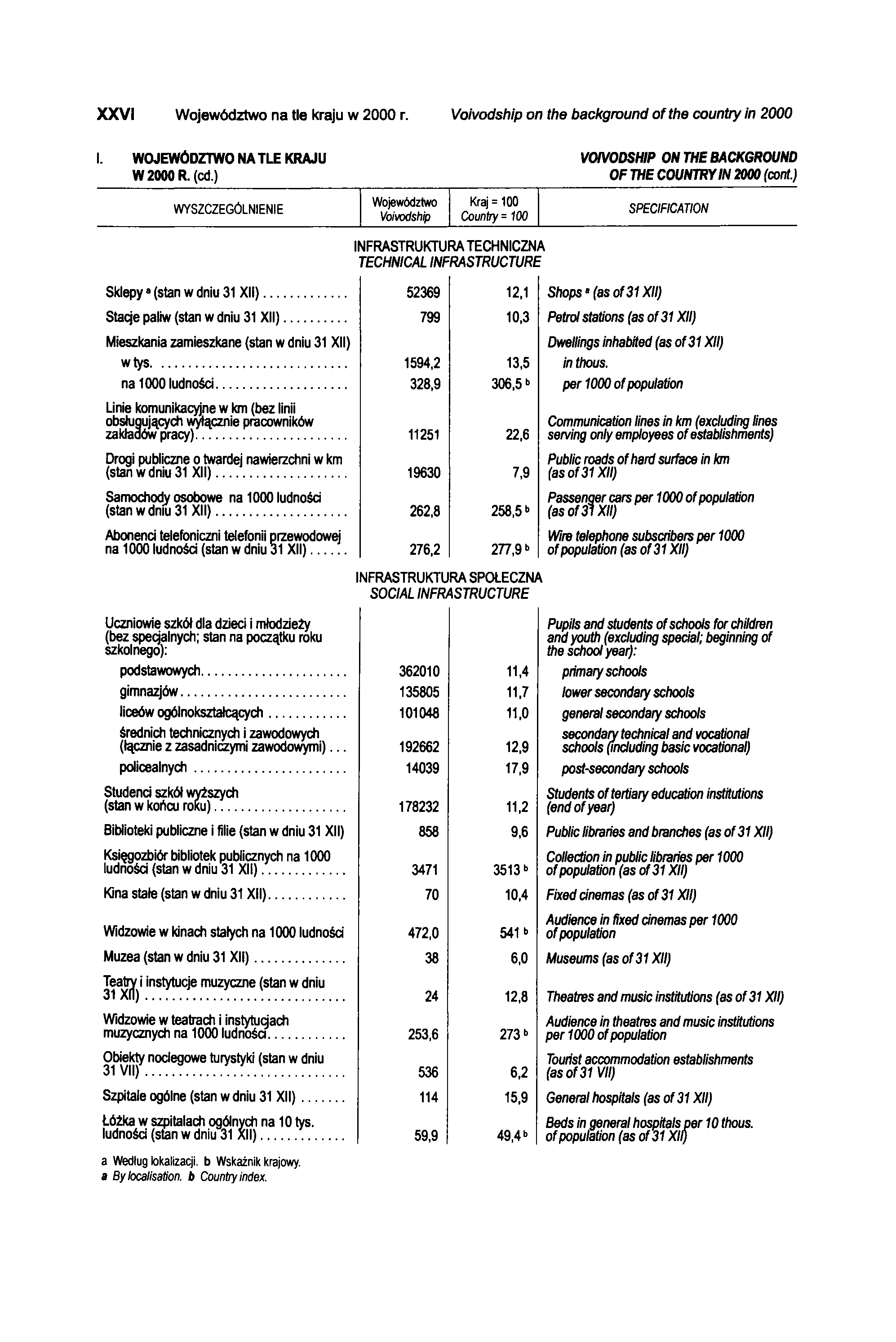 XXVI Województwo na tle kraju w 2000 r. Voivodship on the background of the country in 2000 I. WOJEWÓDZTWO NA TLE KRAJU W 2000 R. (cd.) VOIVODSHIP ON THE BACKGROUND OF THE COUNTRY IN 2000 (cont.