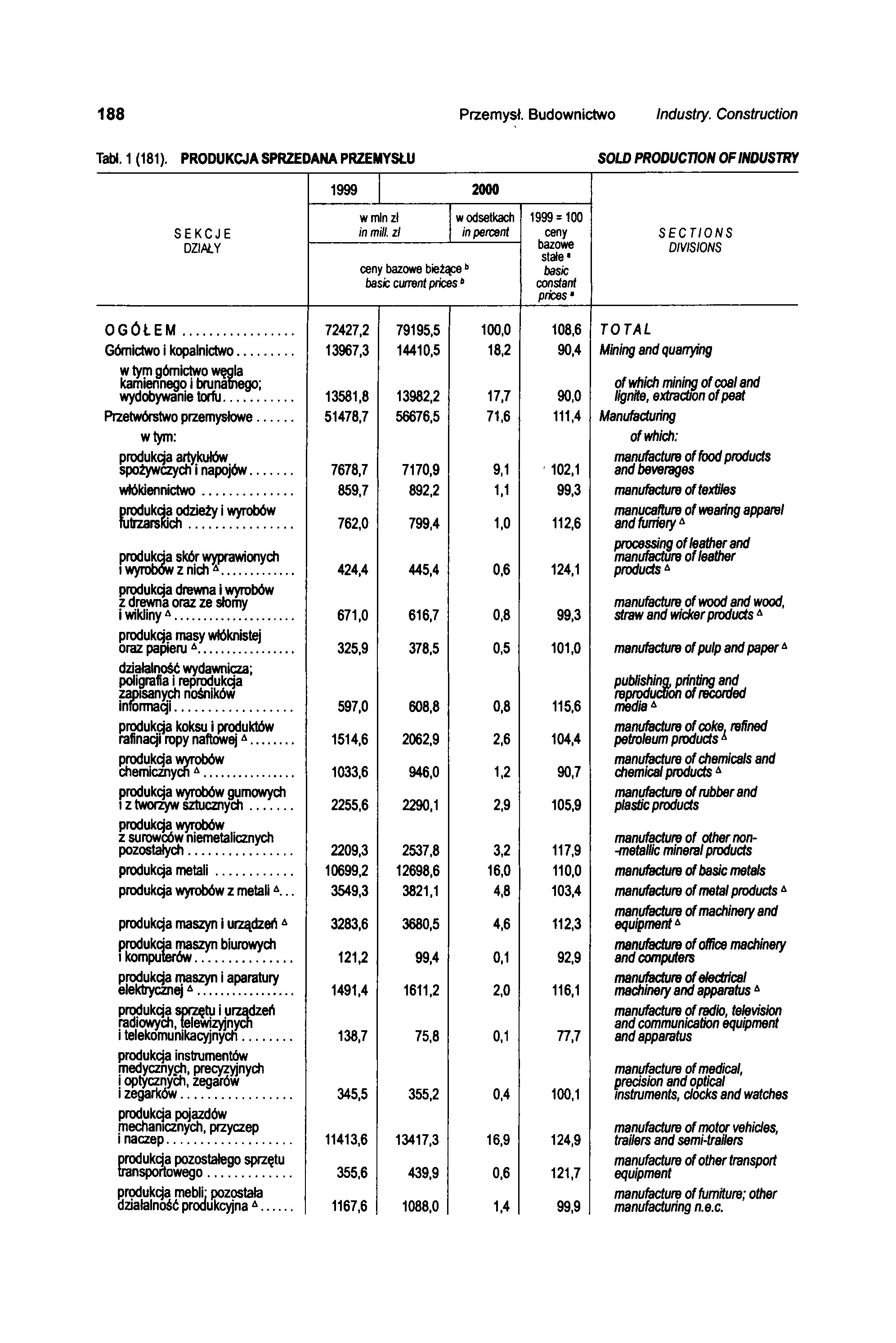 188 Przemysł. Budownictwo Industry. Construction Tab!. 1 (181).