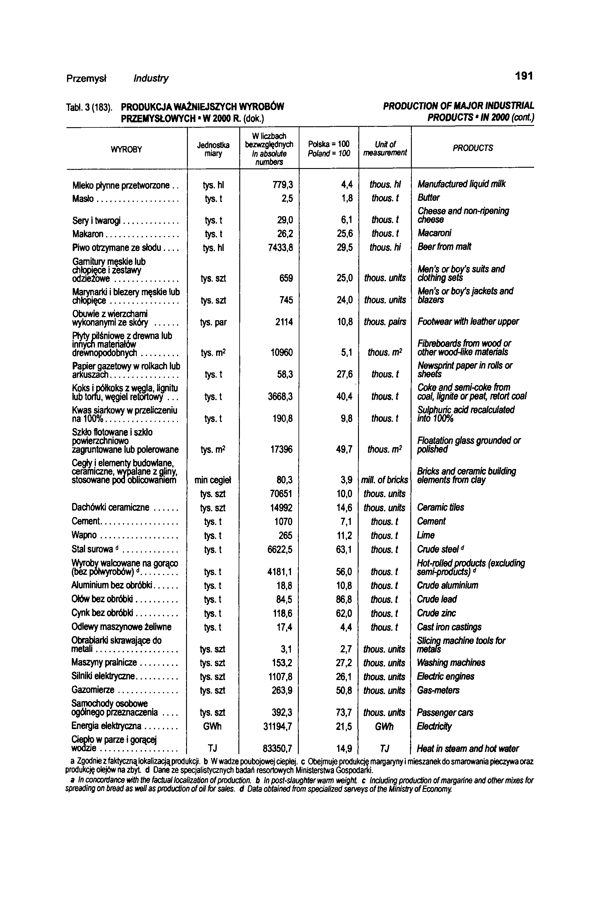 Przemysł Industry 191 Tabl. 3 (183). PRODUKCJA WAŻNIEJSZYCH WYROBÓW PRZEMYSŁOWYCH W 2000 R. (dok.) PRODUCTION OF MAJOR INDUSTRIAL PRODUCTS * IN 2000 (cont.