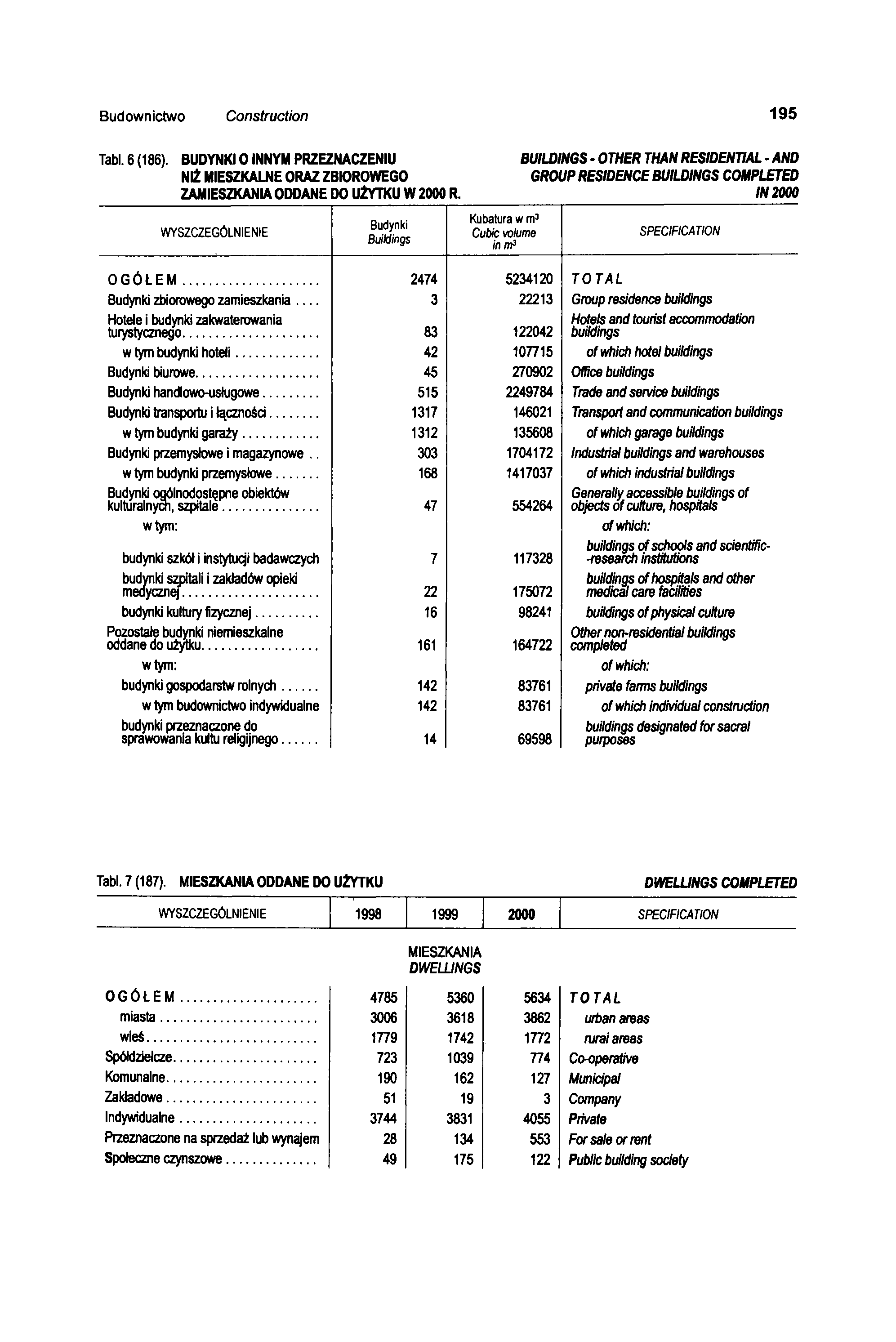 Budownictwo Construction 195 Tabl. 6 (186). BUDYNKI O INNYM PRZEZNACZENIU NIŻ MIESZKALNE ORAZ ZBIOROWEGO ZAMIESZKANIA ODDANE DO UŻYTKU W 2000 R.