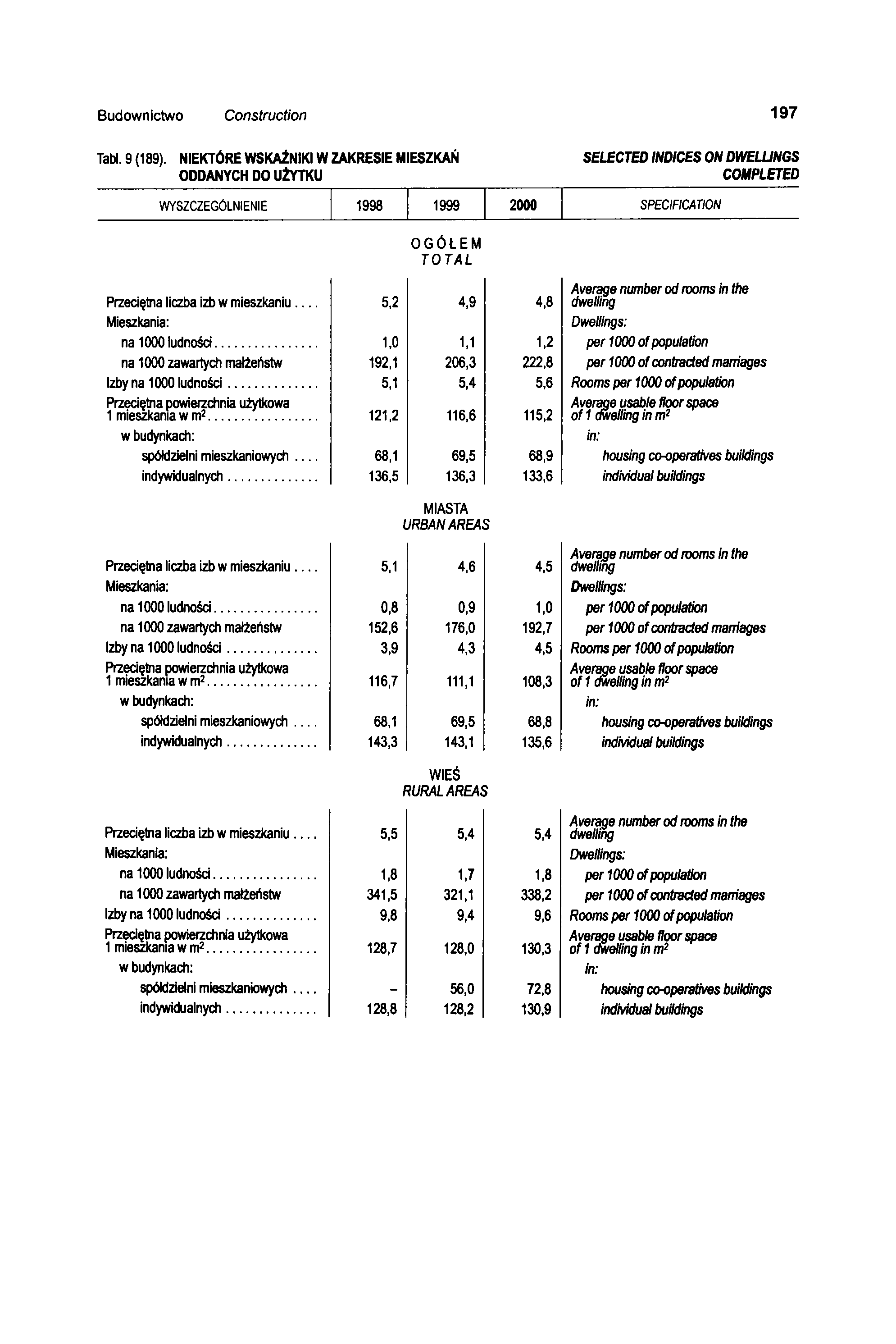 Budownictwo Construction 197 Tabl. 9 (189).