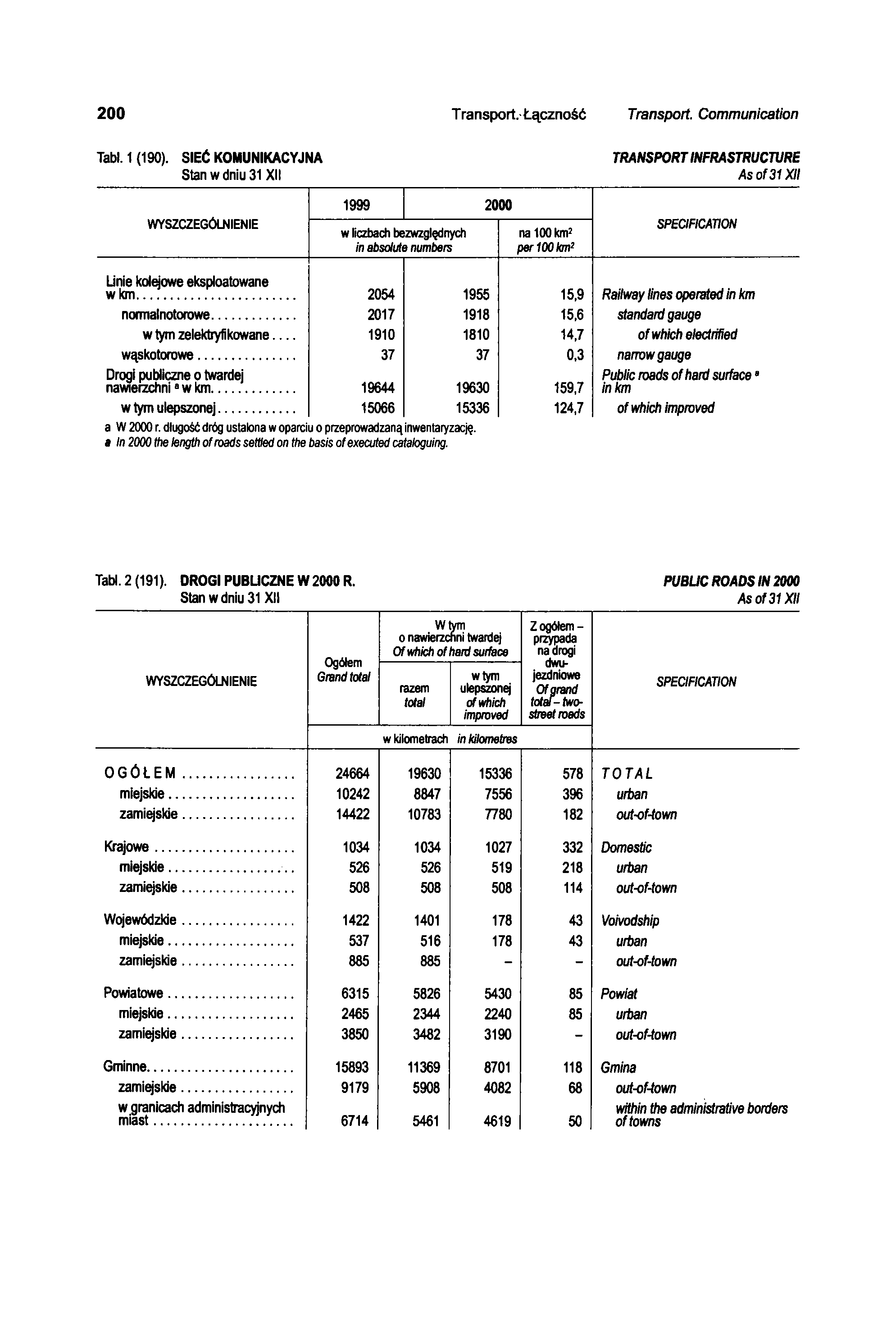 200 Transport. Łączność Transport. Communication Tabl. 1 (190).