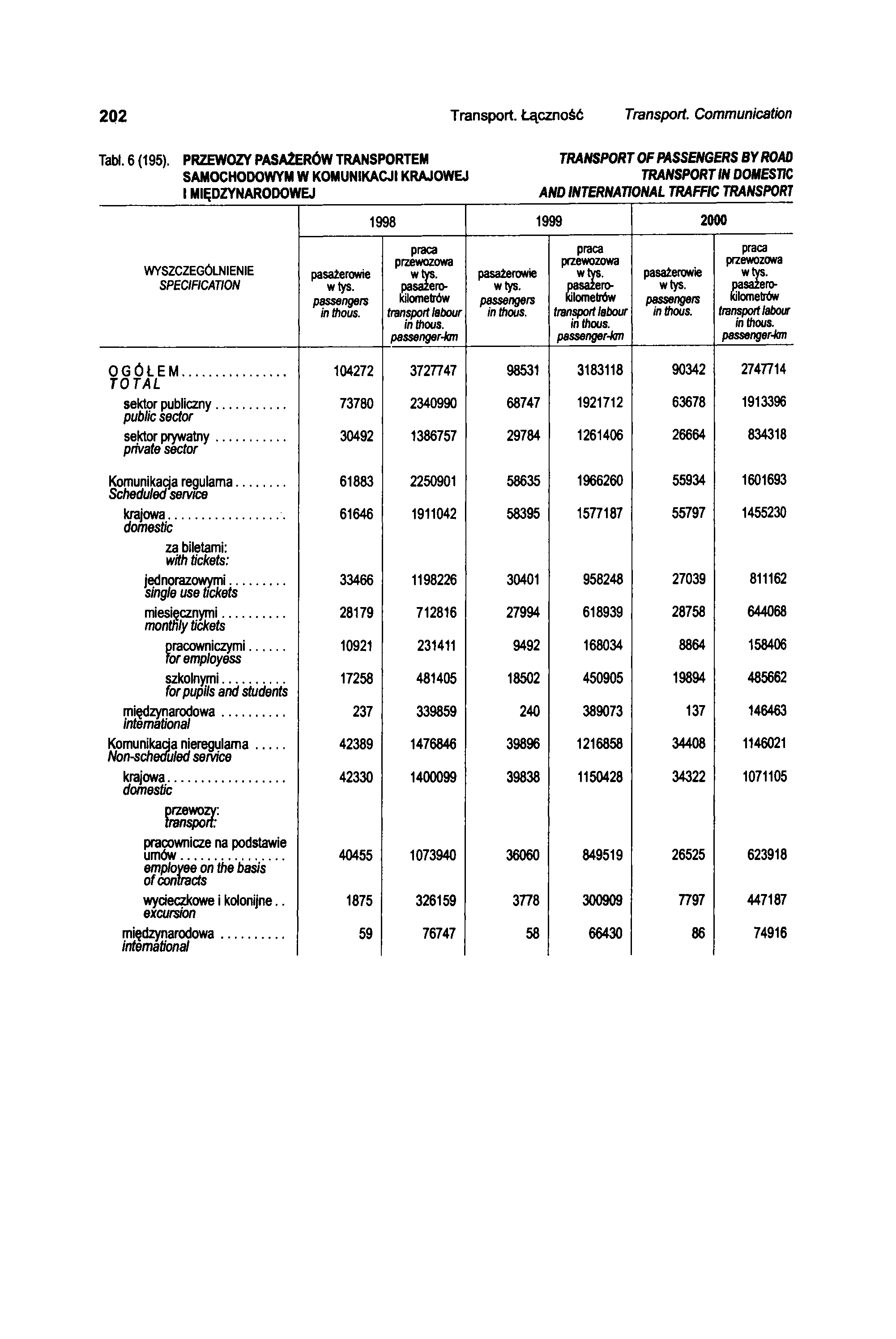 2Q2 Transport. Łączność Transport. Communication Tabl. 6 (195).