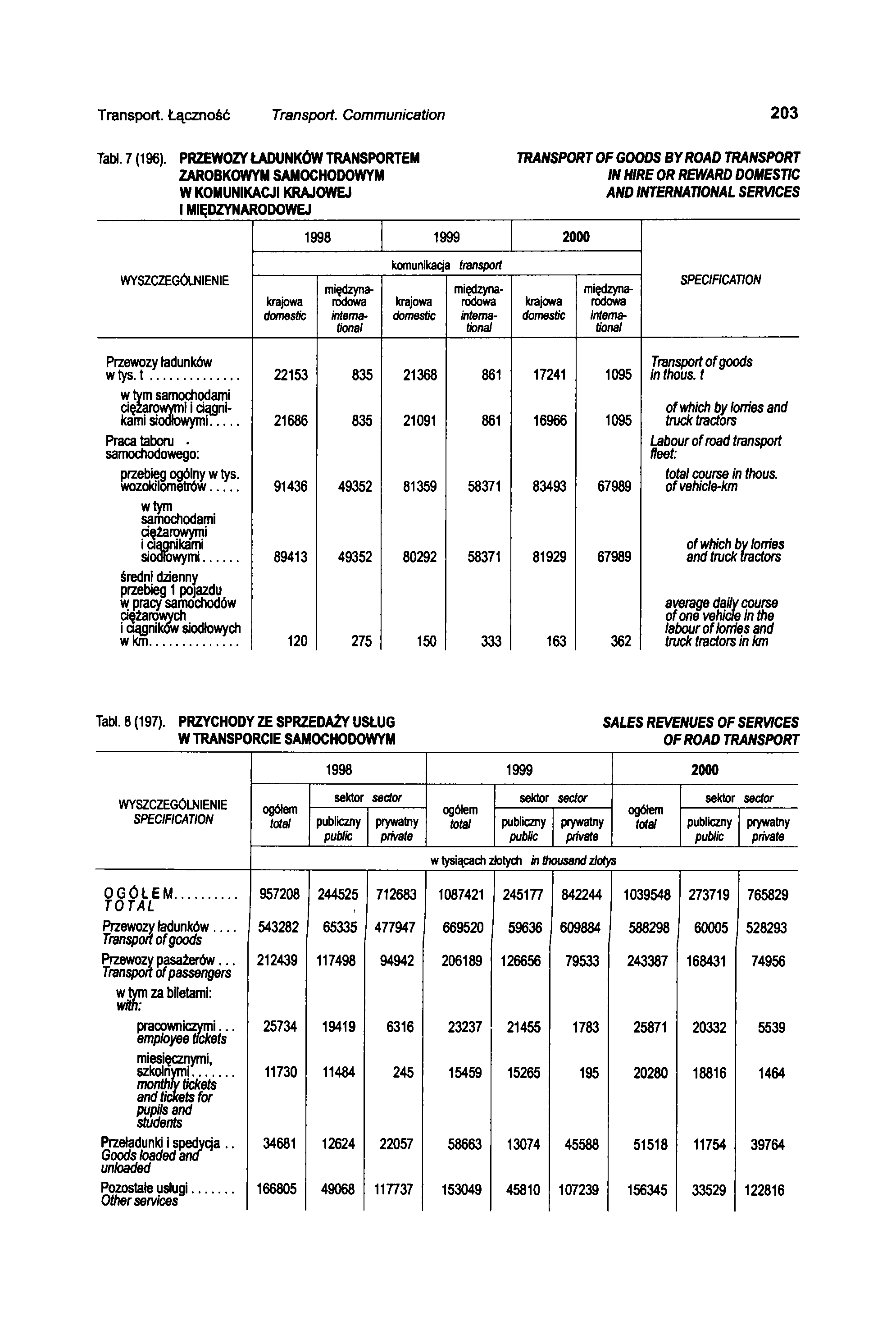 Transport. Łączność Transport. Communication 203 Tabl. 7 (196).