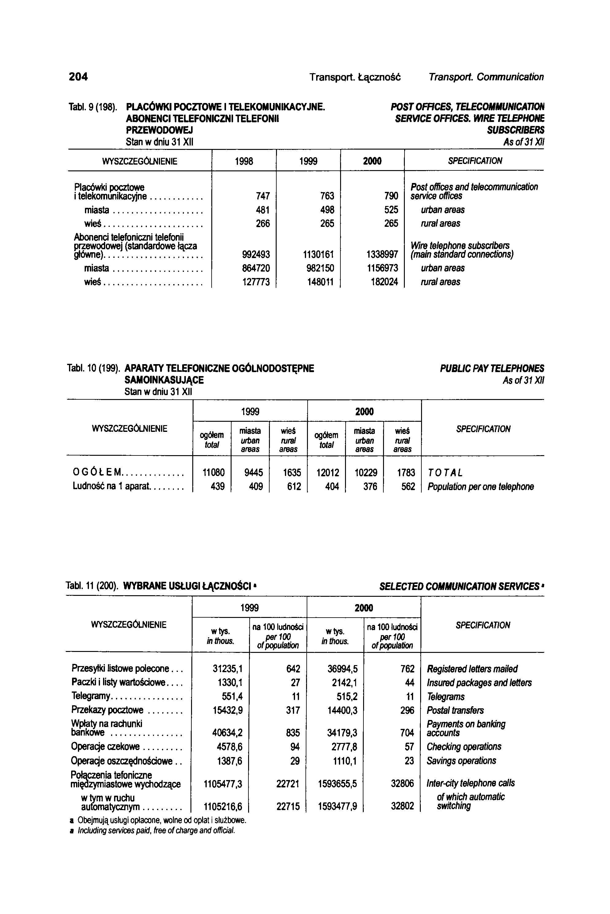 204 Transport. Łączność Transport. Communication Tabl. 9 (198). PLACÓWKI POCZTOWE I TELEKOMUNIKACYJNE.