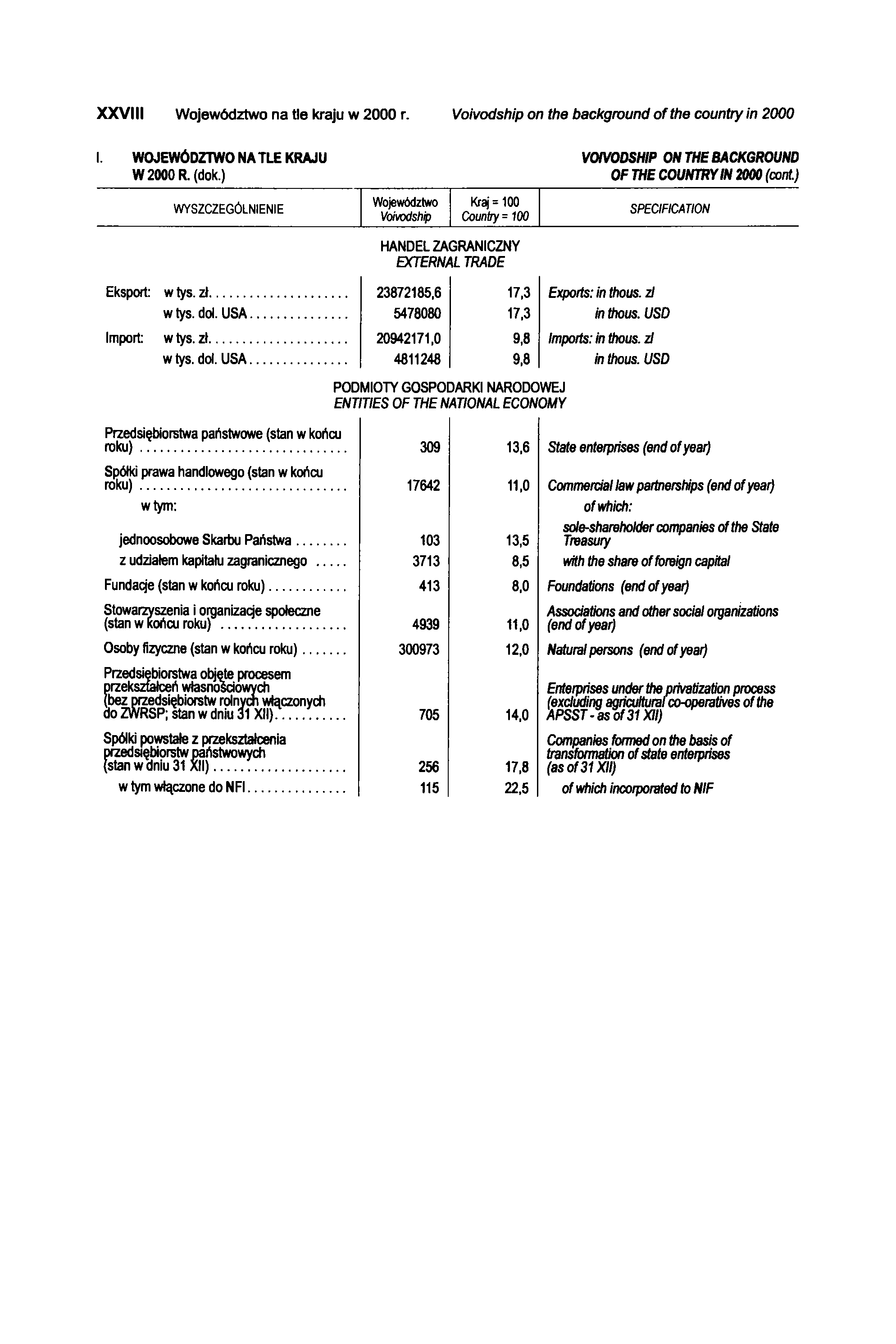 X X V III Województwo na tle kraju w 2000 r. Voivodship on the background of the country in 2000 I. WOJEWÓDZTWO NA TLE KRAJU W 2000 R. (dok.) VOIVODSHIP ON THE BACKGROUND OF THE COUNTRY IN 2000 (cont.