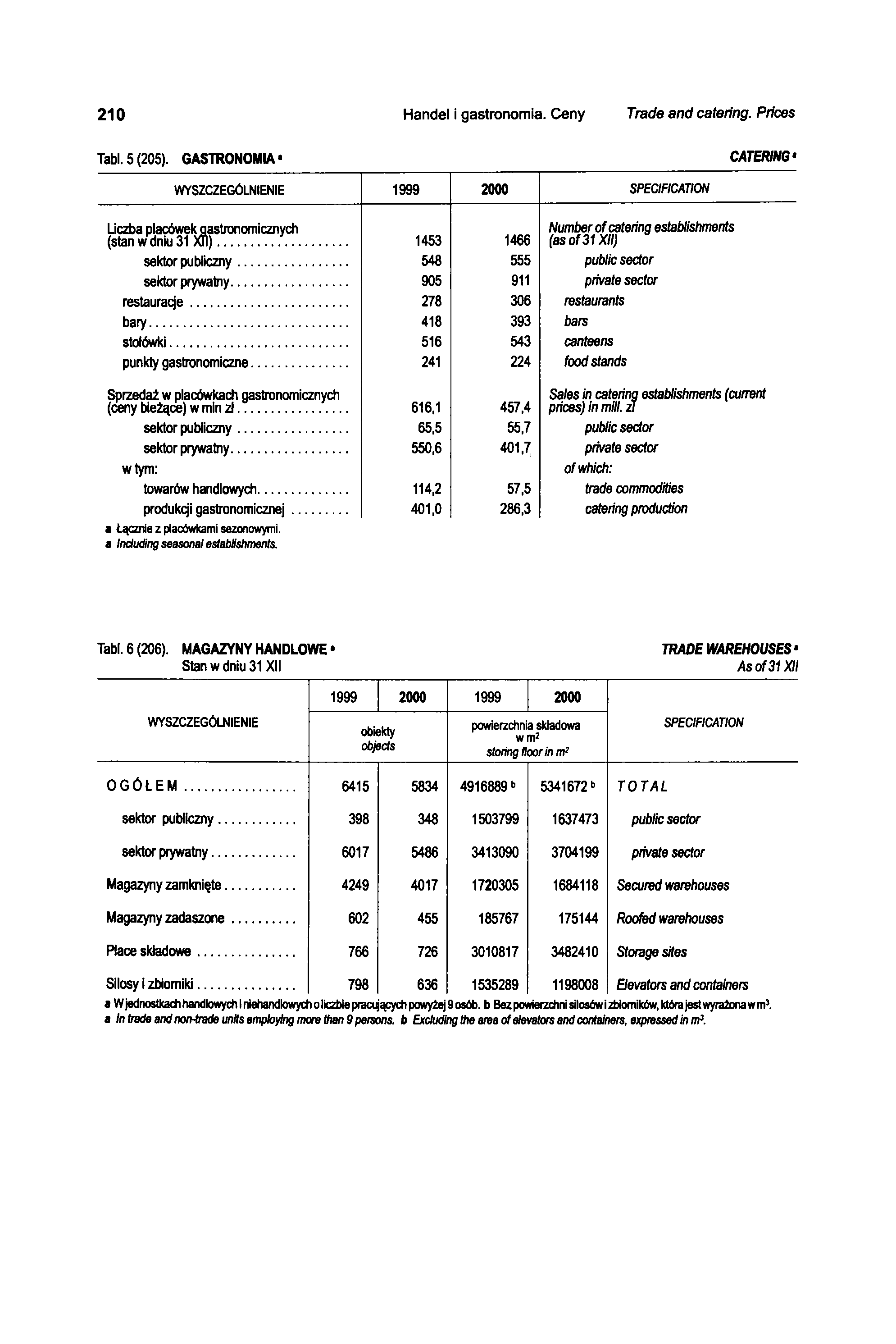 210 Handel i gastronomia. Ceny Trade and catering. Prices Tabl. 5 (205). GASTRONOMIA CATERING WYSZCZEGÓLNIENIE 1999 2000 SPECIFICATION Liczba placówek gastronomicznych (stan w dniu 31 XTl).