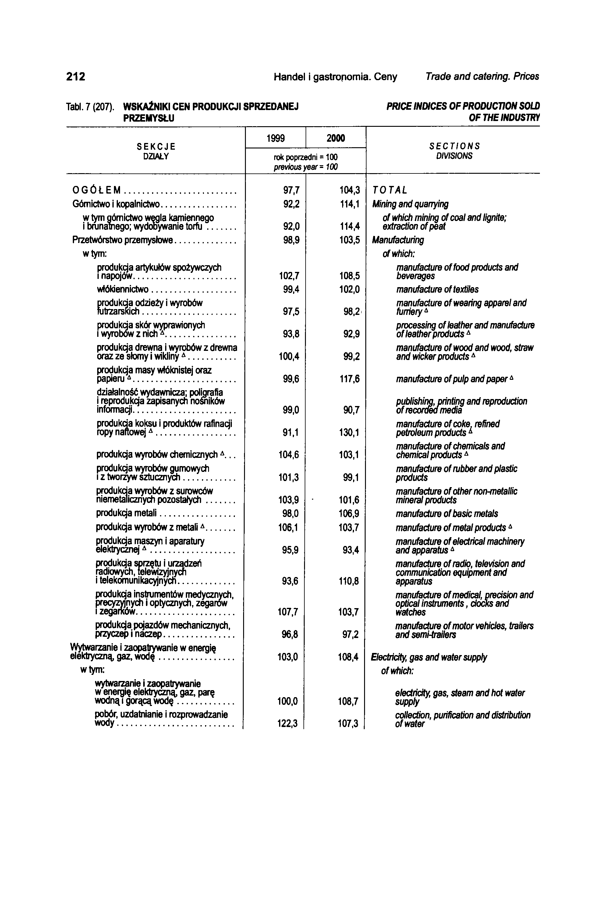 212 Handel I gastronomia. Ceny Trade and catering. Prices Tabl. 7 (207).