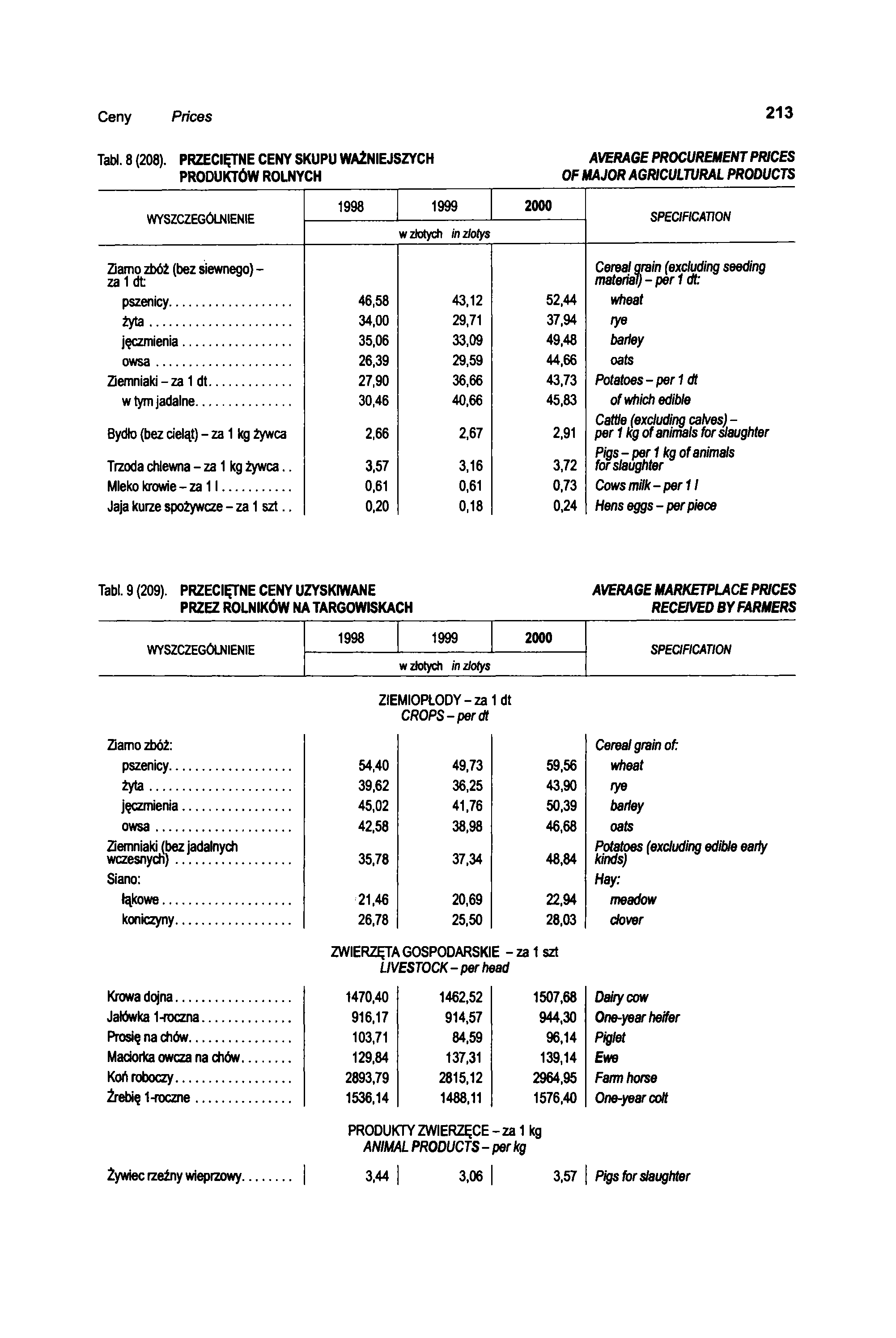 Ceny Prices Tabl. 8 (208).