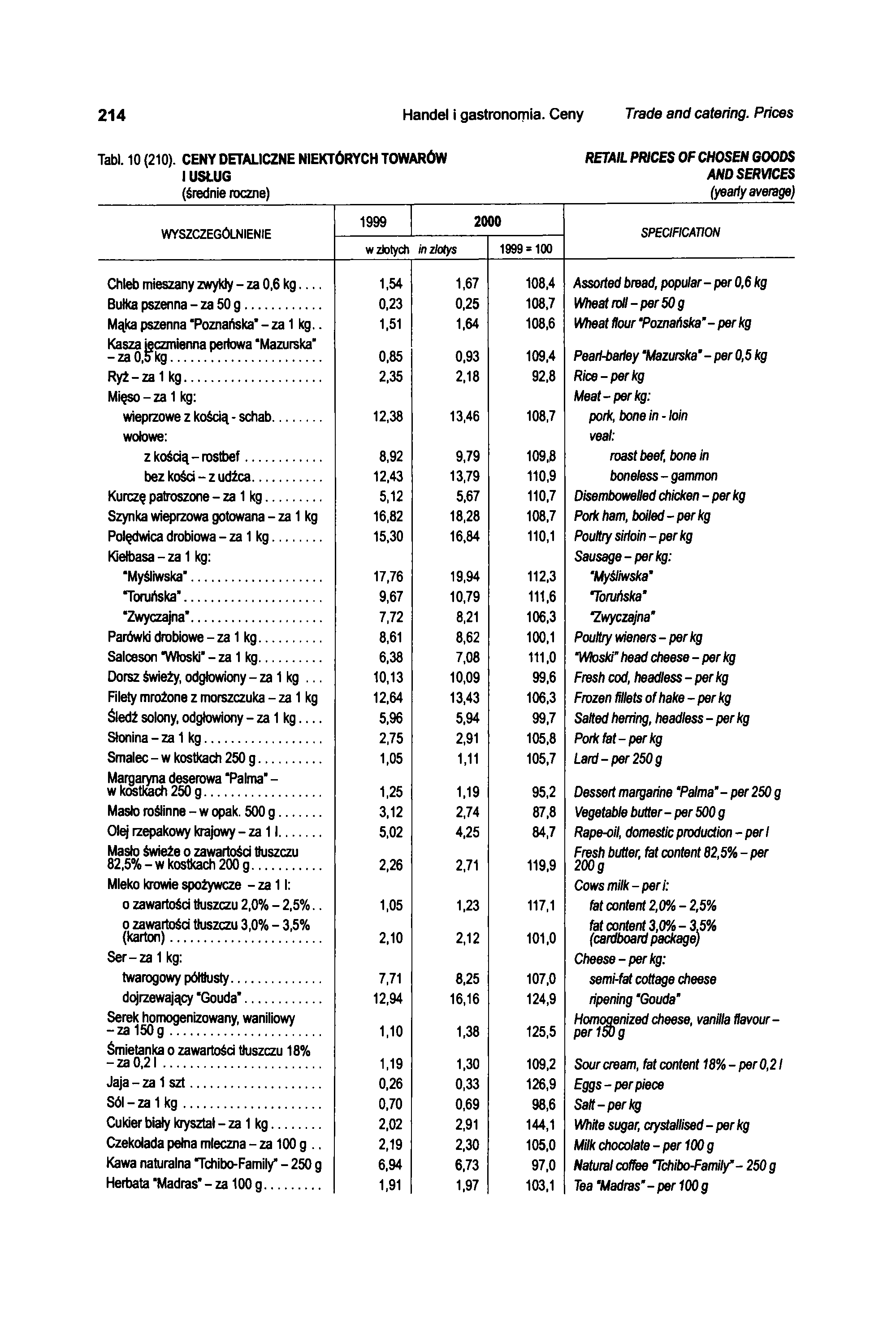 214 Handel i gastronomia. Ceny Trade and catering. Prices Tabl. 10 (210).