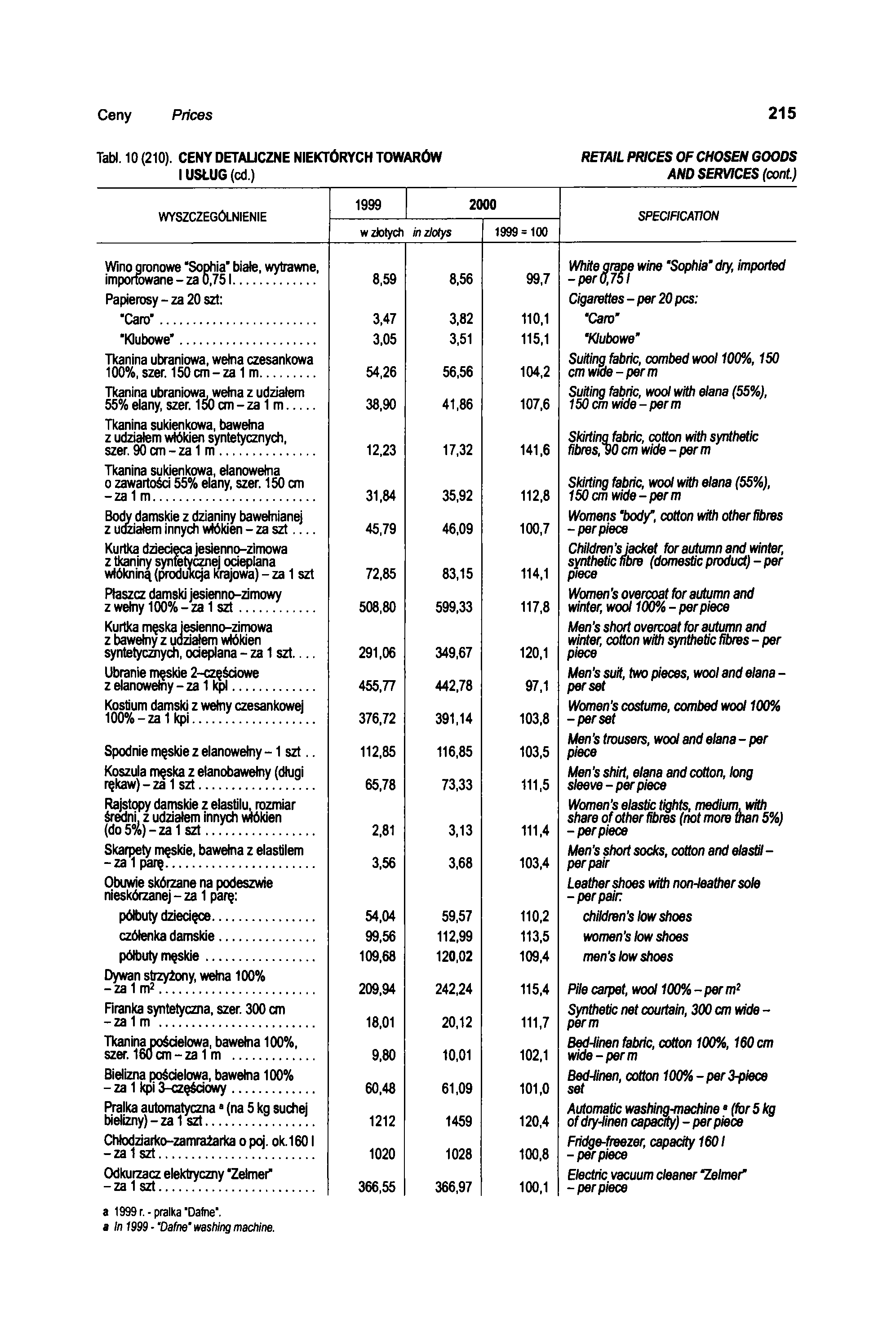 Ceny Prices 215 Tabl. 10 (210). CENY DETALICZNE NIEKTÓRYCH TOWARÓW I USŁUG (cd.) RETAIL PRICES OF CHOSEN GOODS AND SERVICES (cont.