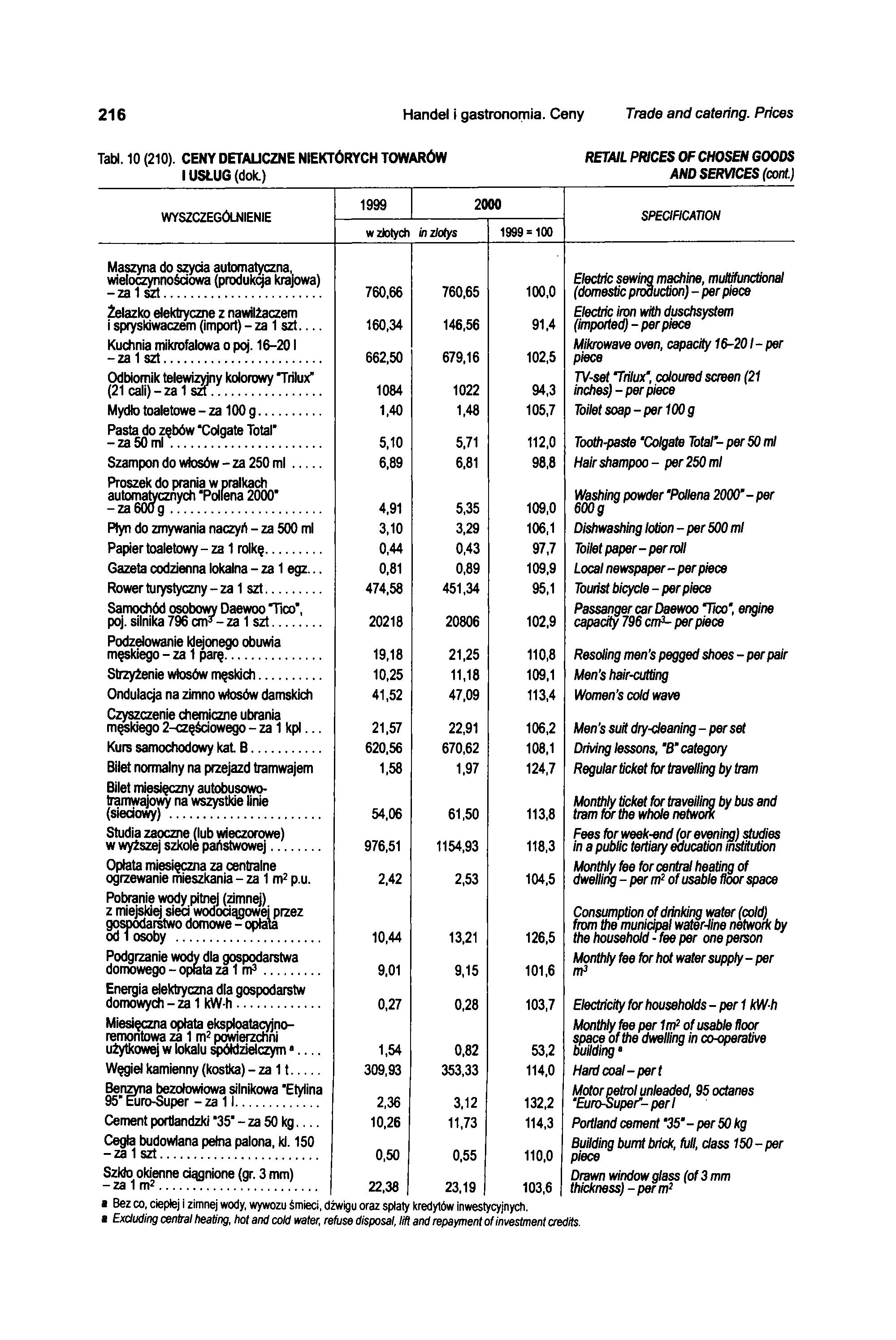 216 Handel i gastronomia. Ceny Trade and catering. Prices Tabl. 10 (210). CENY DETALICZNE NIEKTÓRYCH TOWARÓW I USŁUG (dok.) RETAIL PRICES OF CHOSEN GOODS AND SERVICES (cont.