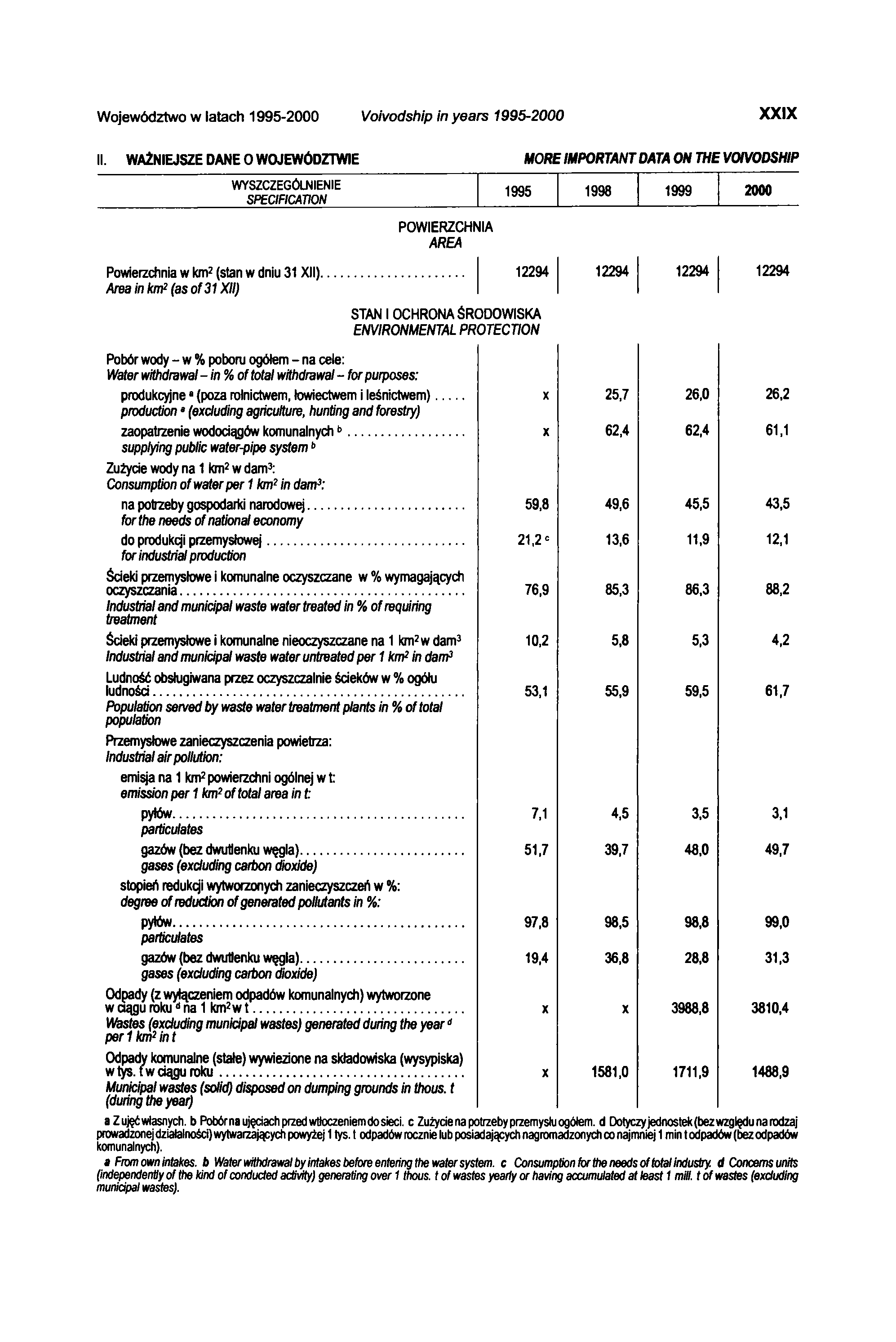 Województwo w latach 1995-2000 Voivodship in years 1995-2000 X X IX II.