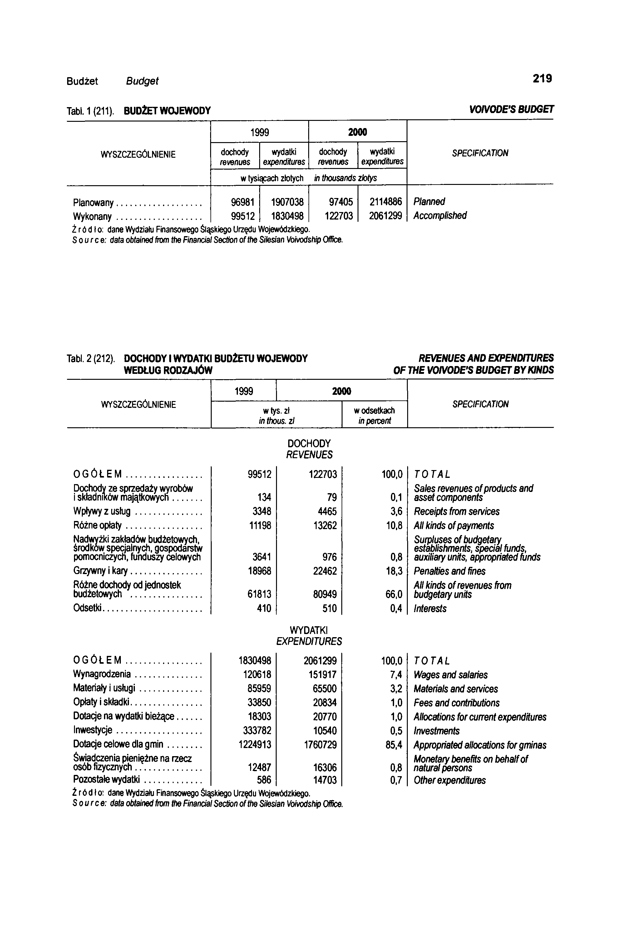 Budżet Budget 219 Tabl. 1 (211).