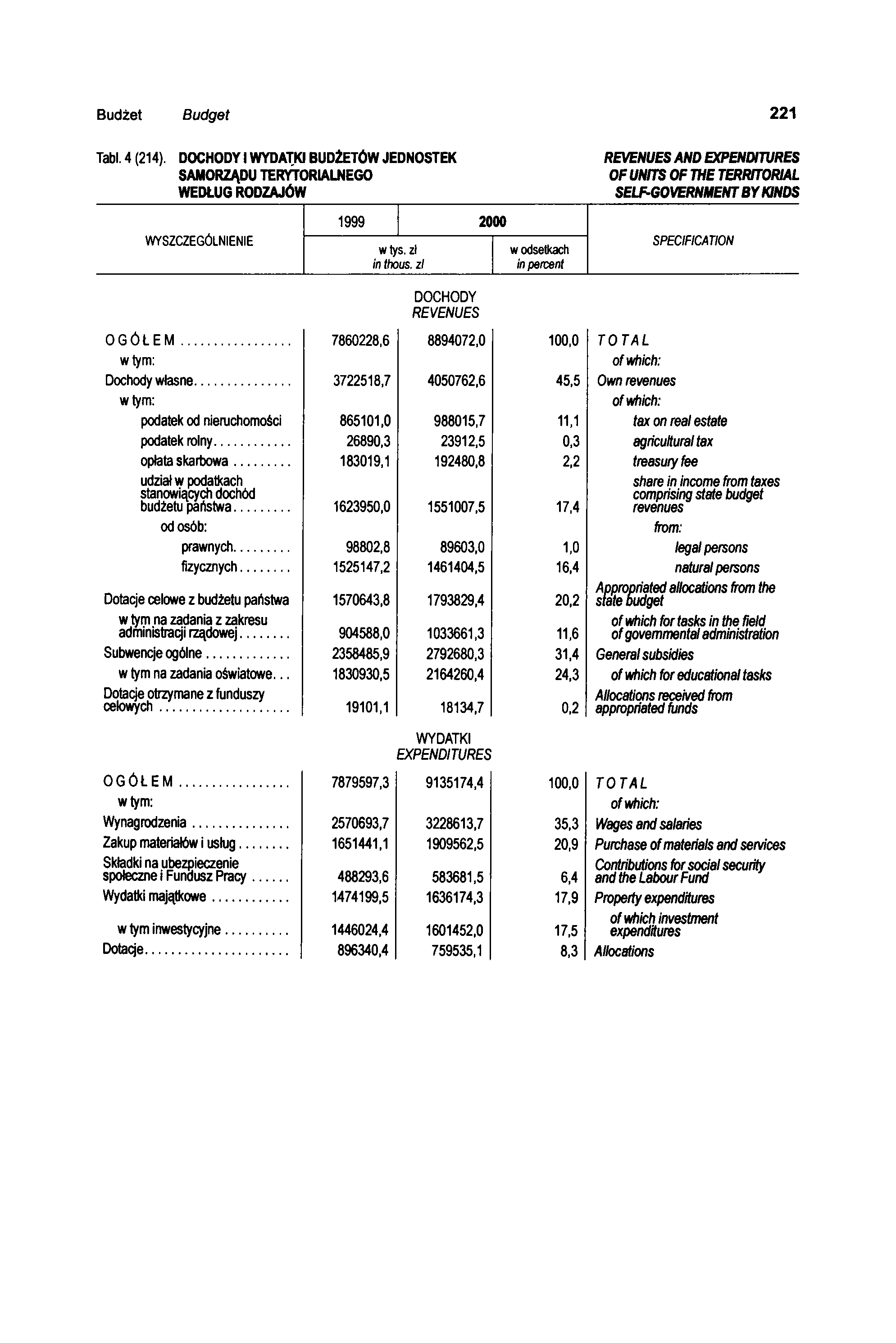 Budżet Budget 221 Tabl. 4 (214).