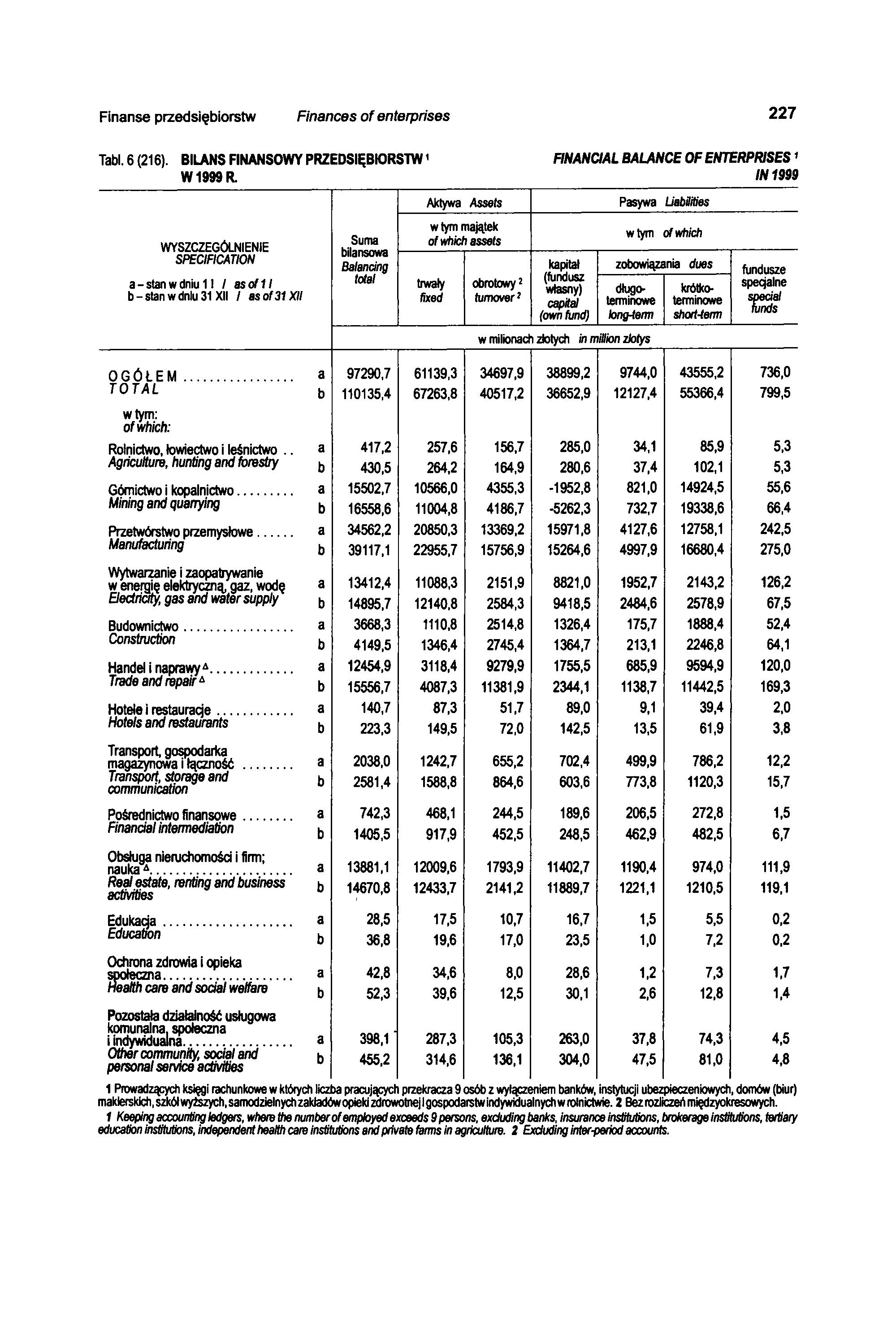 Finanse przedsiębiorstw Finances of enterprises 227 Tabl. 6 (216). BILANS FINANSOWY PRZEDSIĘBIORSTW1 FINANCIAL BALANCE OF ENTERPRISES1 W 1999 R.