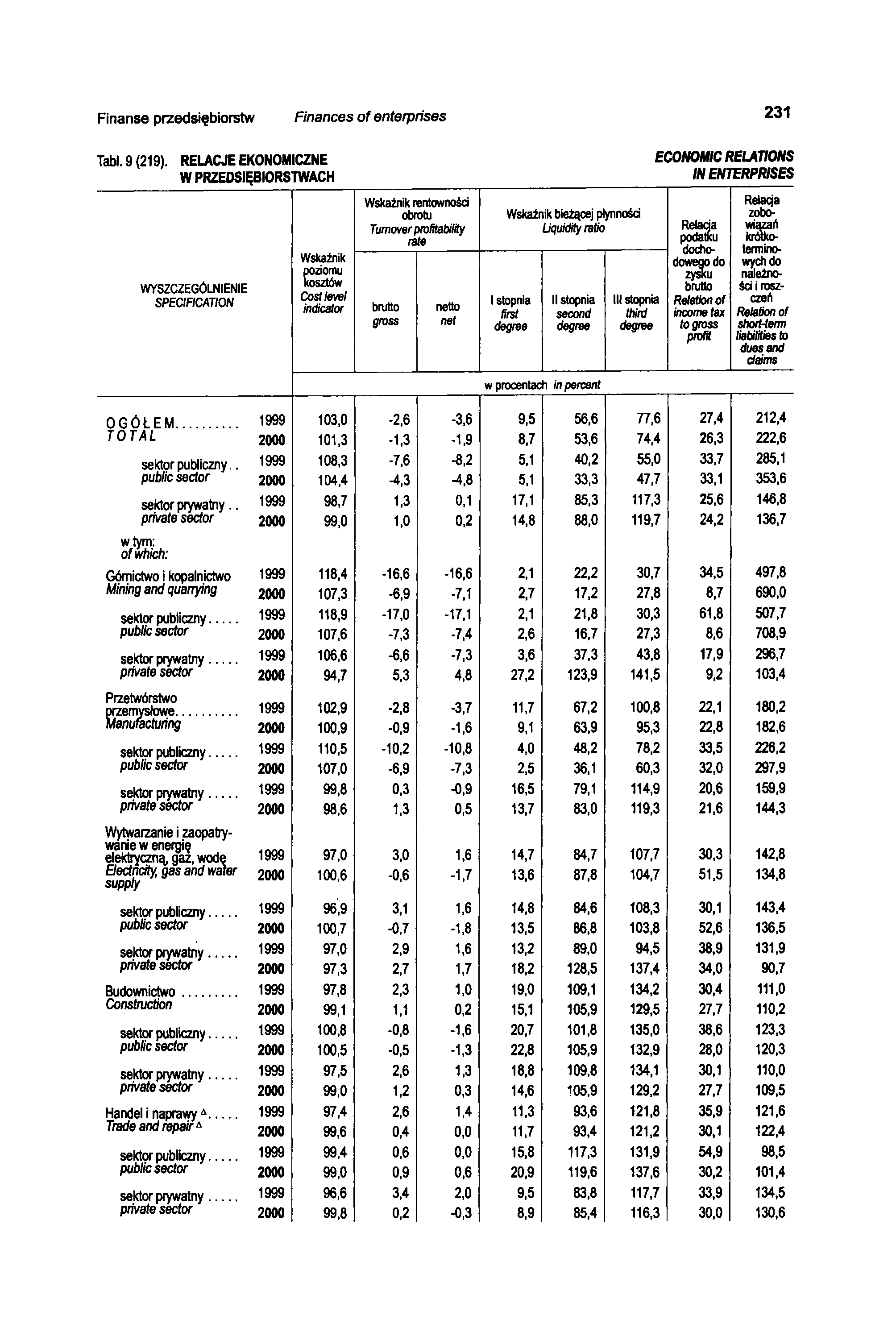 Finanse przedsiębiorstw Finances of enterprises 231 Tabl. 9 (219).