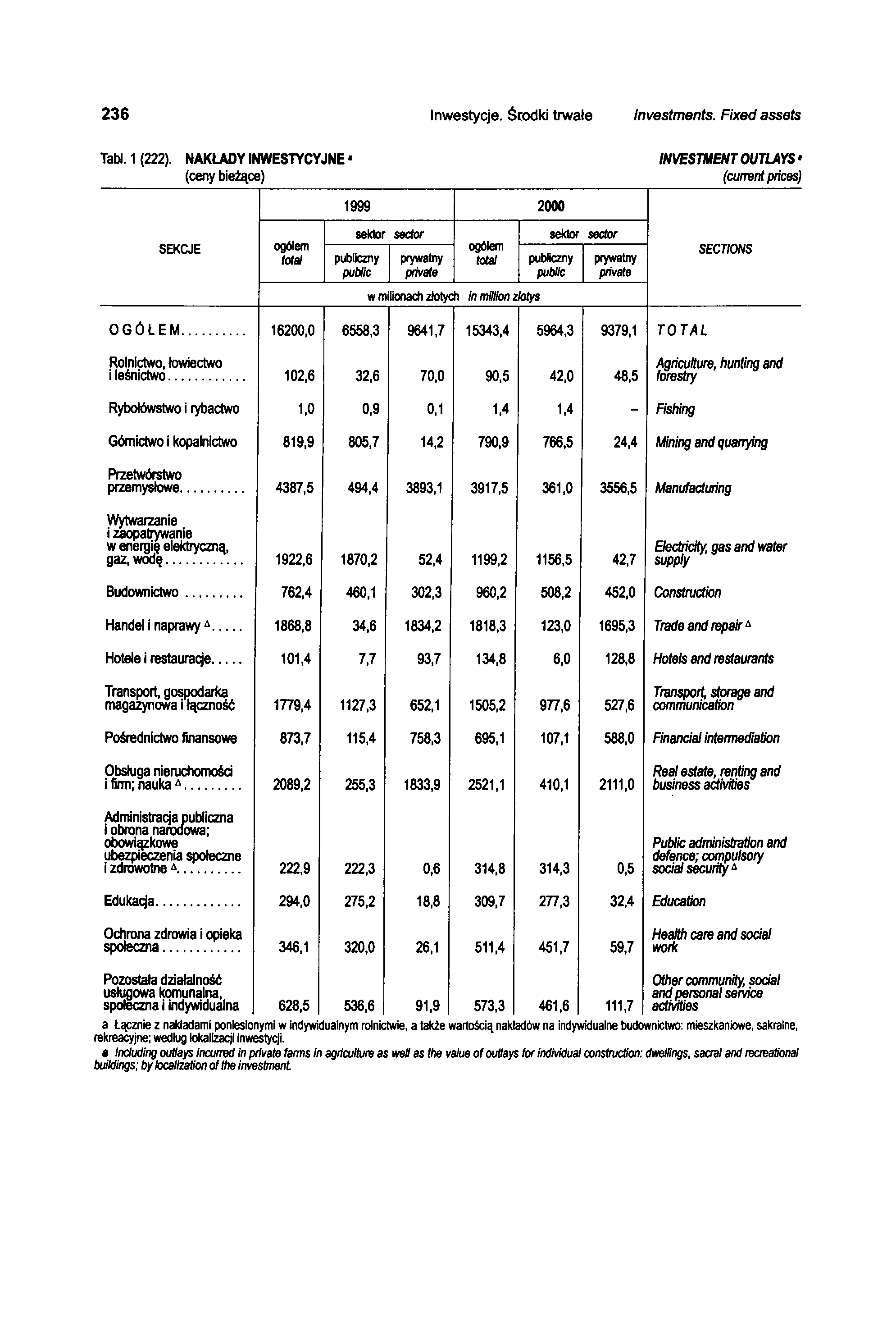 236 Inwestycje. Środki trwałe Investments. Fixed assets Tabł. 1 (222).