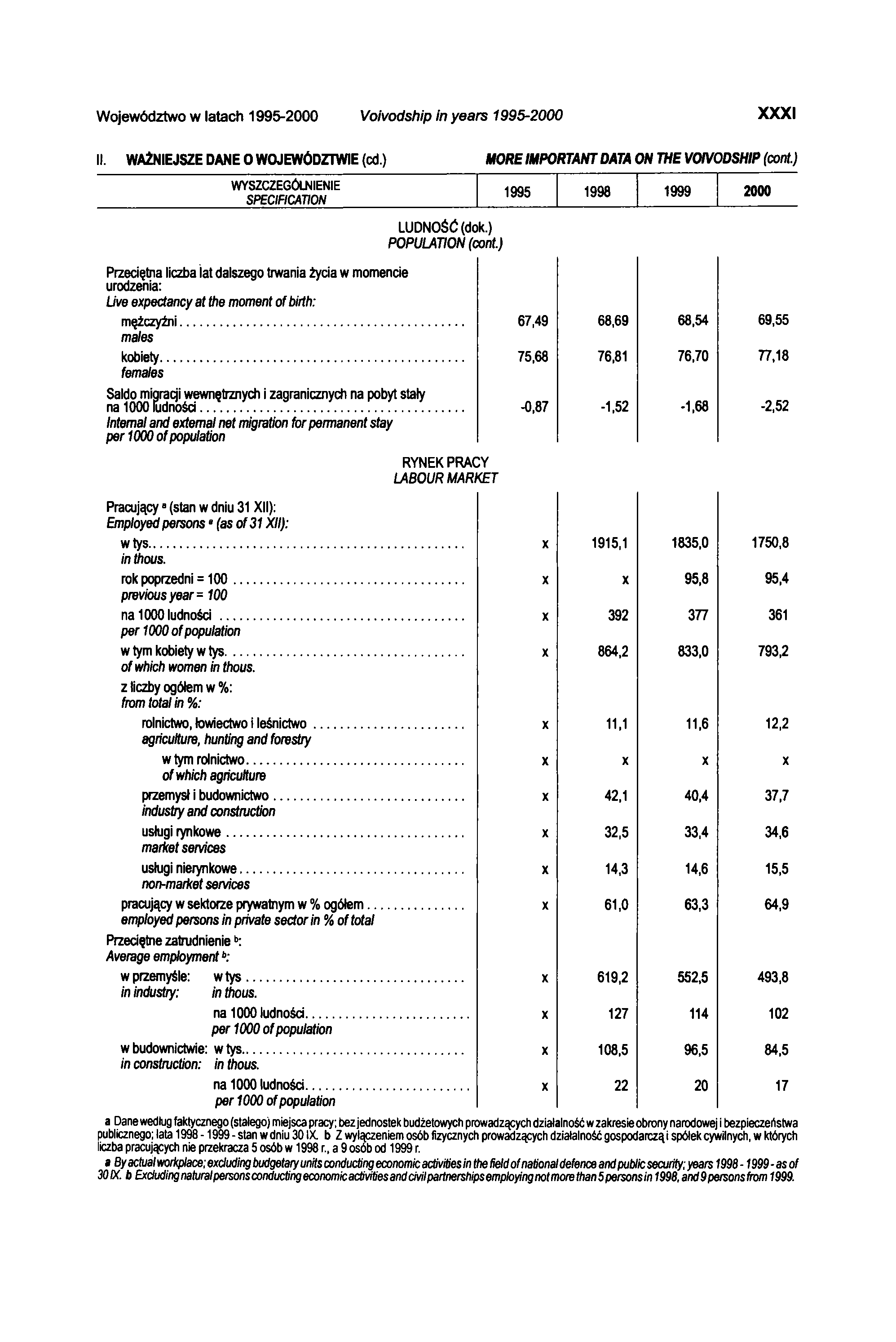 Województwo w latach 1995-2000 Voivodship in years 1995-2000 X X X I II. WAŻNIEJSZE DANE O WOJEWÓDZTWIE (cd.) MOREIMPORTANT DATA ON THE VOIVODSHIP (cont.