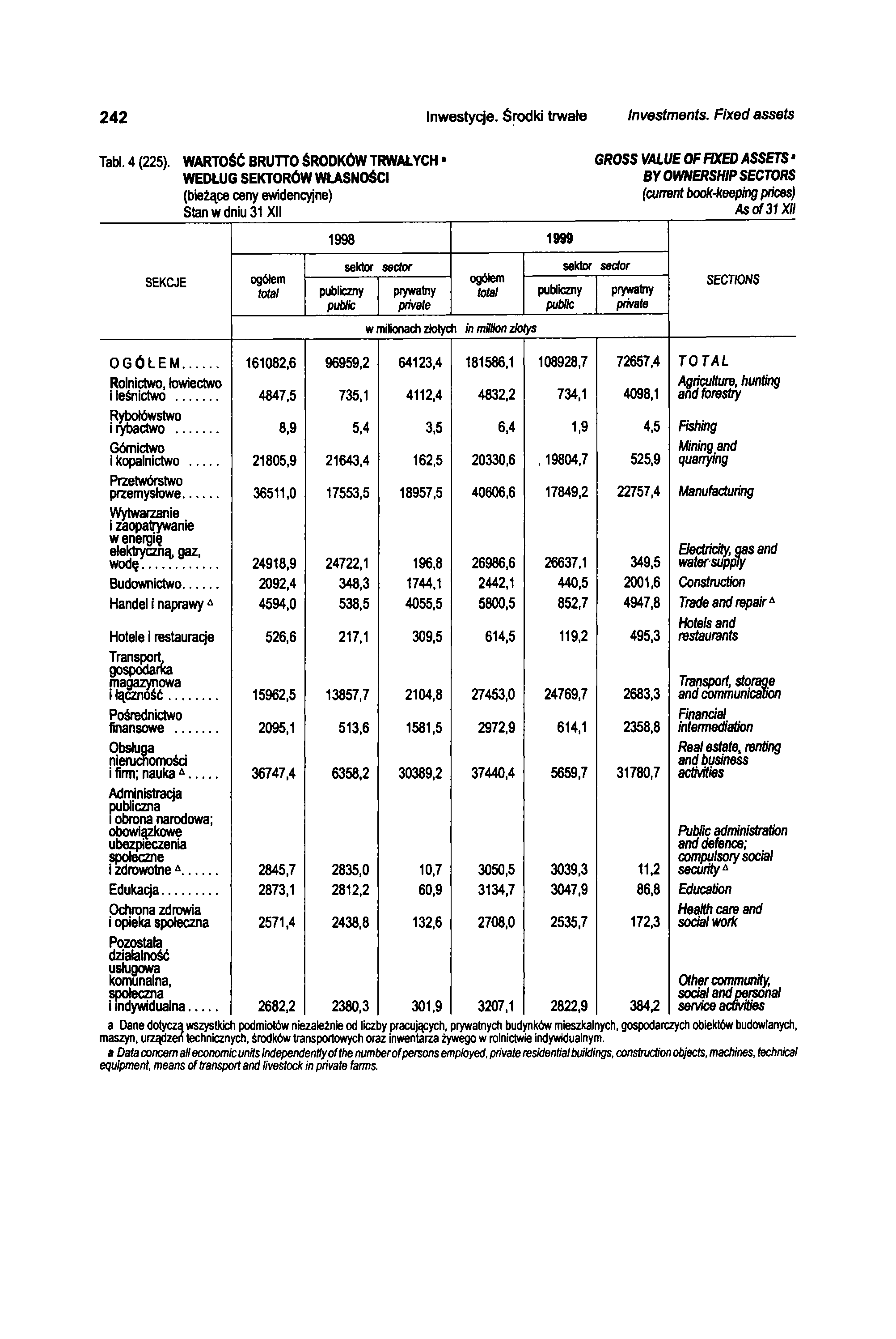 242 Inwestycje. Środki trwałe Investments. Fixed assets Tabl. 4 (225).