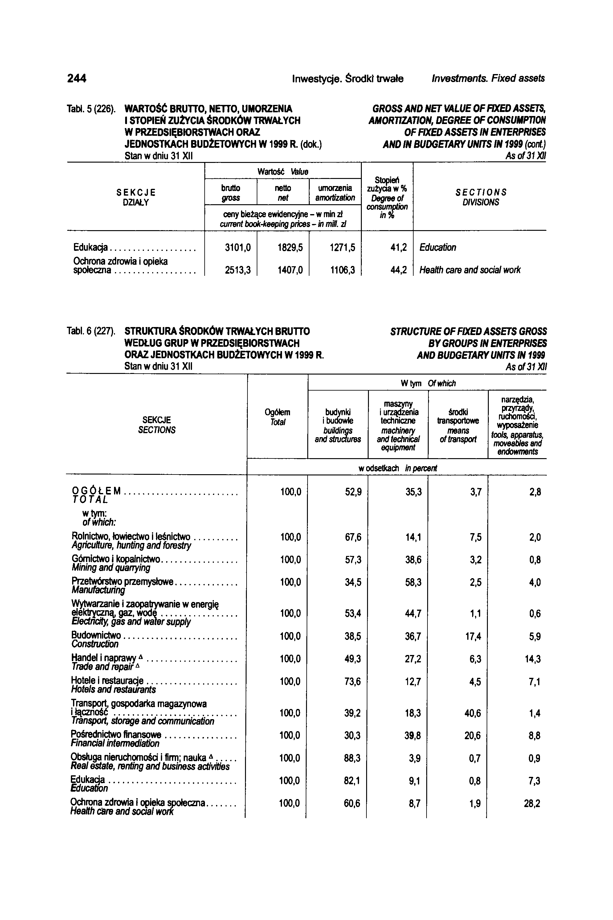 2 4 4 Inwestycje. Środki trwałe Investments. Fixed assets Tabl. 5 (226). WARTOŚĆ BRUTTO, NETTO, UMORZENIA I STOPIEŃ ZUŻYCIA ŚRODKÓW TRWAŁYCH W PRZEDSIĘBIORSTWACH ORAZ JEDNOSTKACH BUDŻETOWYCH W 1999 R.