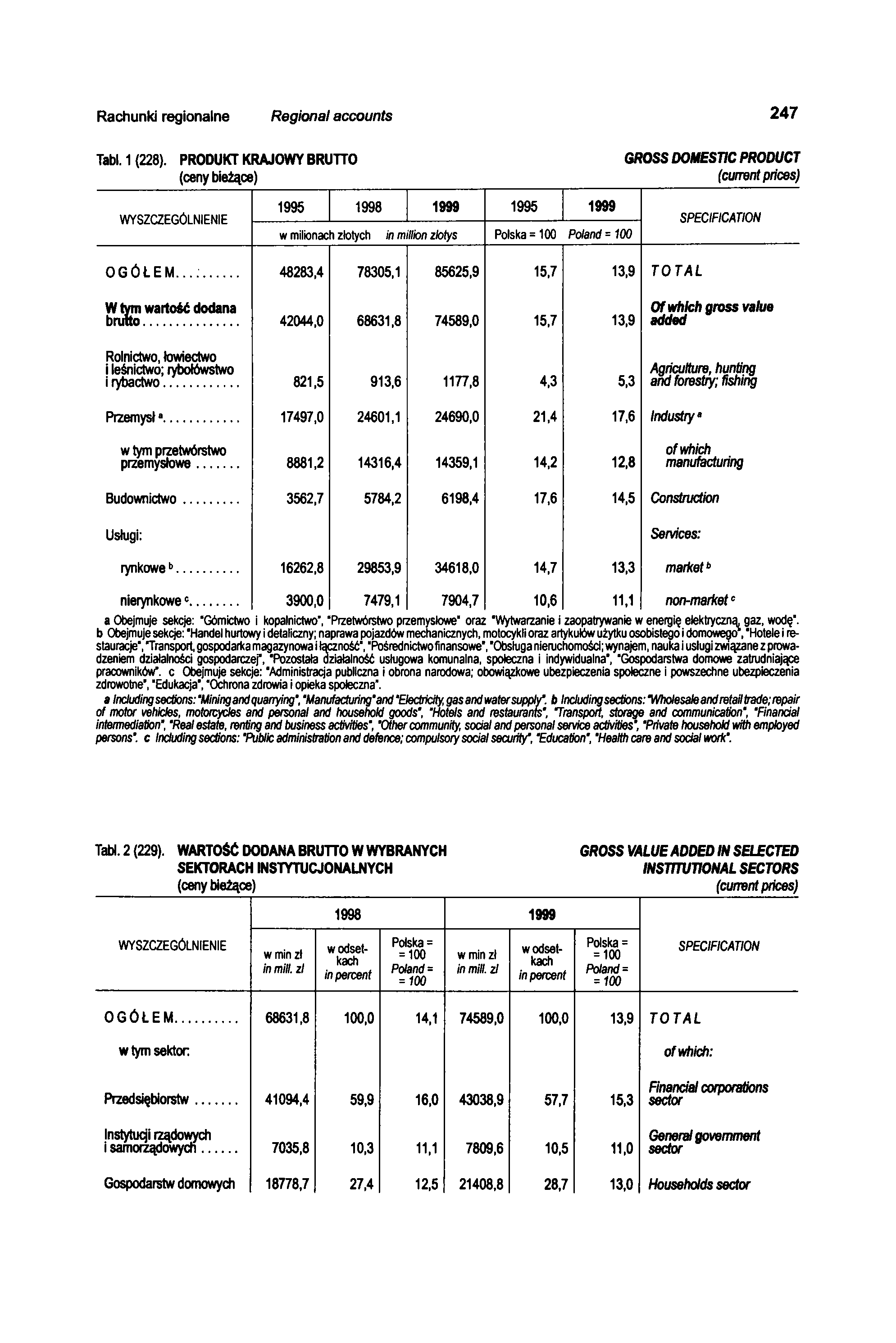 Rachunki regionalne Regional accounts 247 Tabl. 1 (228).