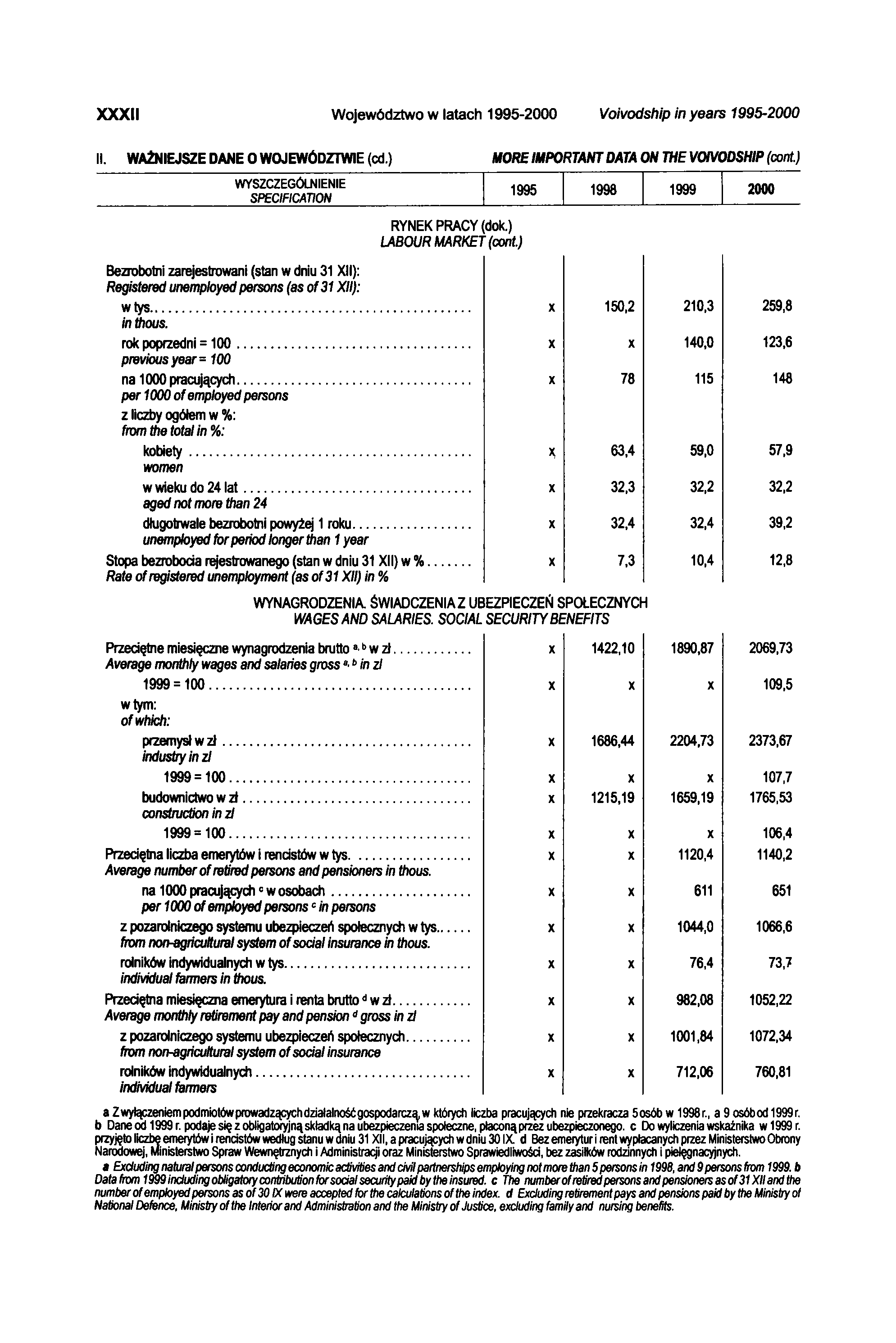 X X X II Województwo w latach 1995-2000 Voivodship in years 1995-2000 II. WAŻNIEJSZE DANE O WOJEWÓDZTWIE (cd.) MORE IMPORTANT DATA ON THE VOIVODSHIP (cont.