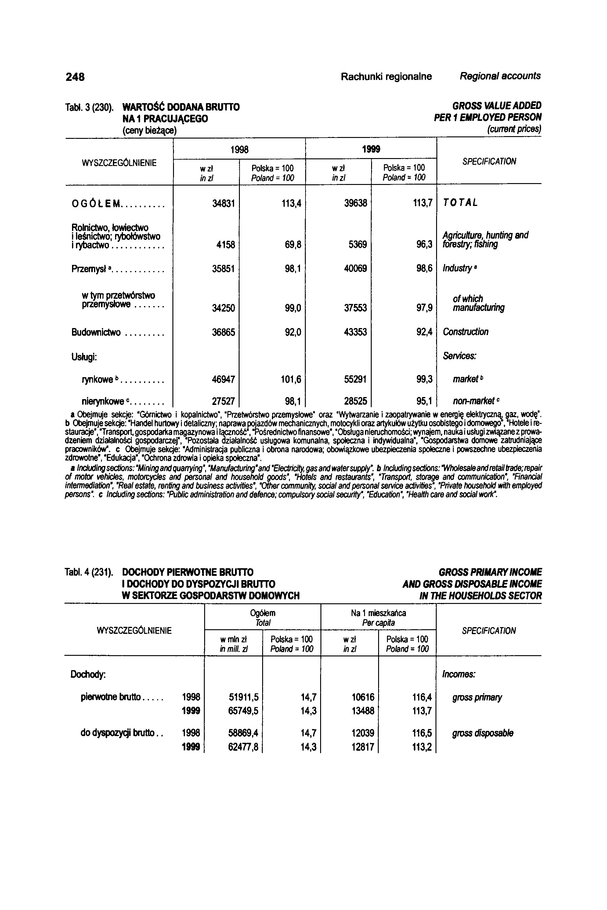 248 Rachunki regionalne Regional accounts Tabl. 3 (230).