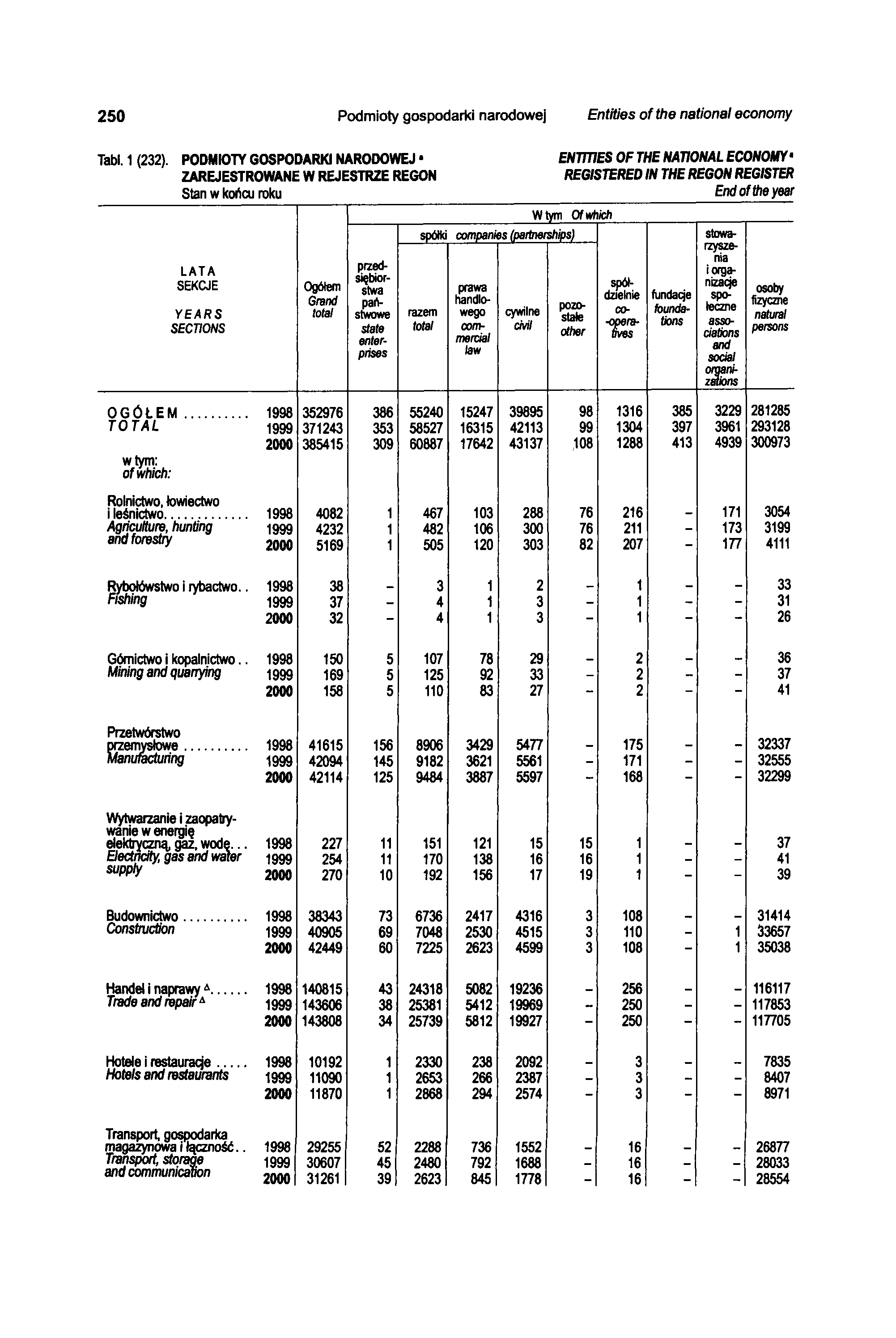 250 Podmioty gospodarki narodowej Entities of the national economy Tabl. 1 (232).