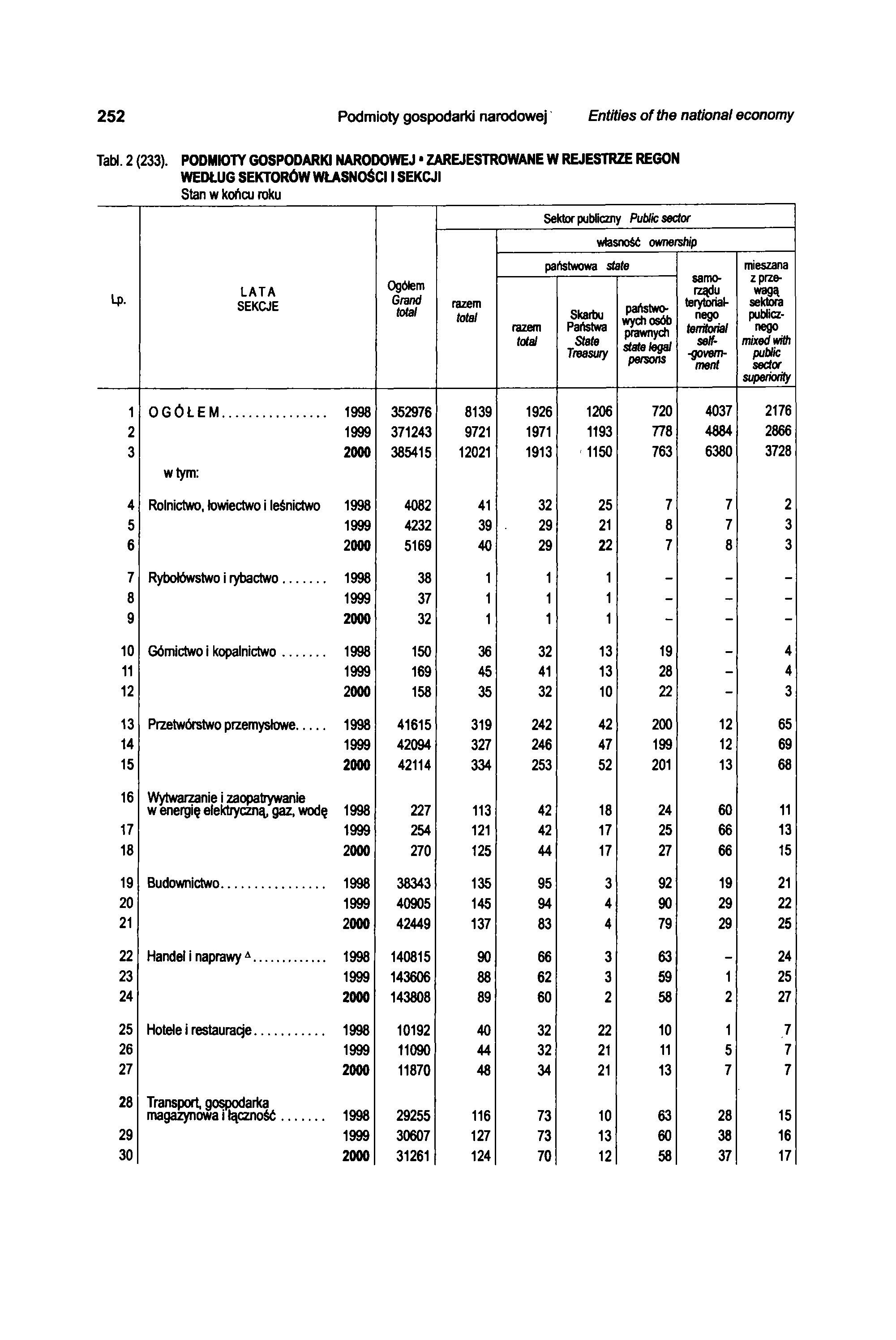 252 Podmioty gospodarki narodowej Entities of the national economy Tabl. 2 (233).