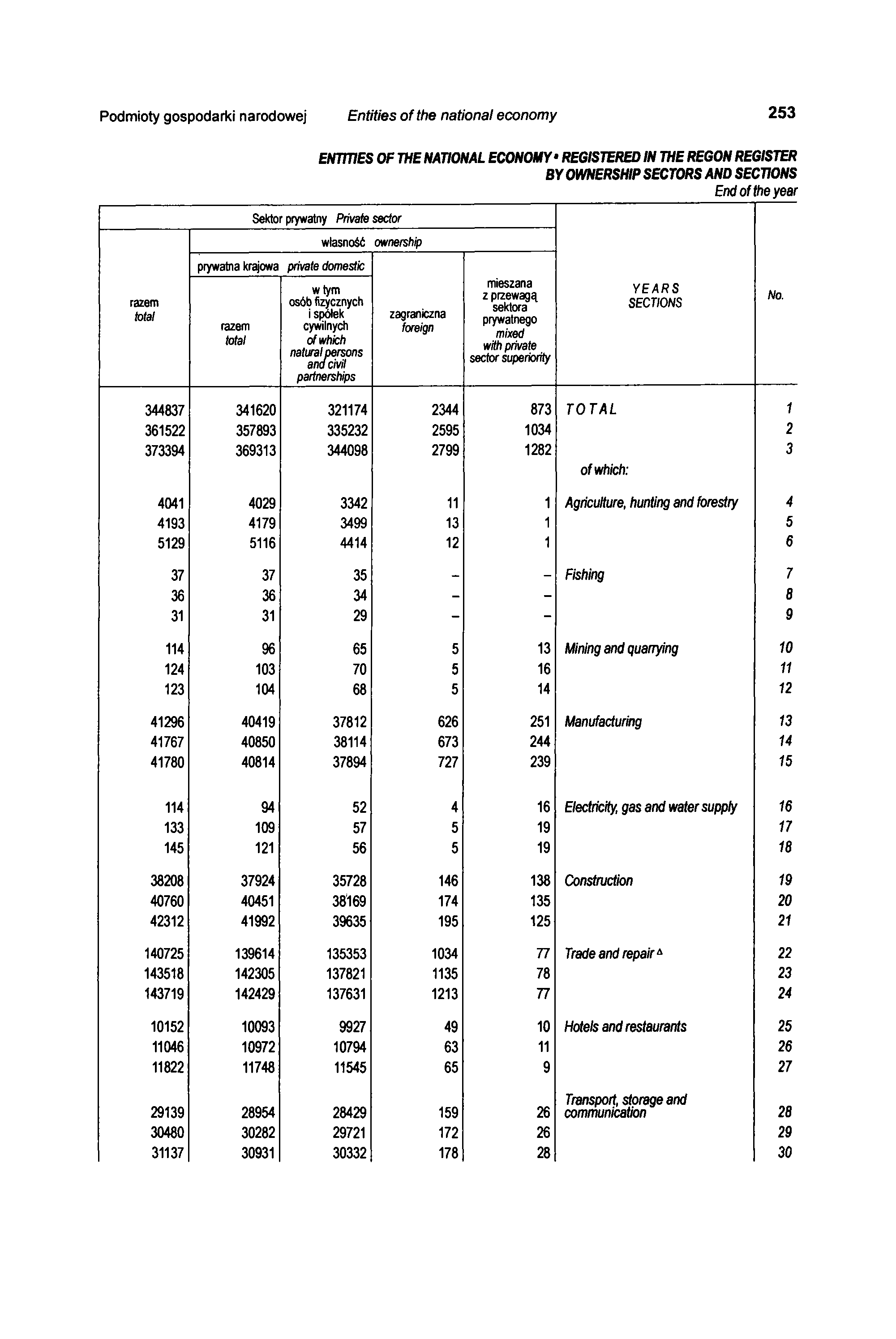 Podmioty gospodarki narodowej Entities of the national economy 253 ENTITIES OF THE NATIONAL ECONOMY REGISTERED IN THE REGON REGISTER BY OWNERSHIP SECTORS AND SECTIONS End of the year Sektor prywatny