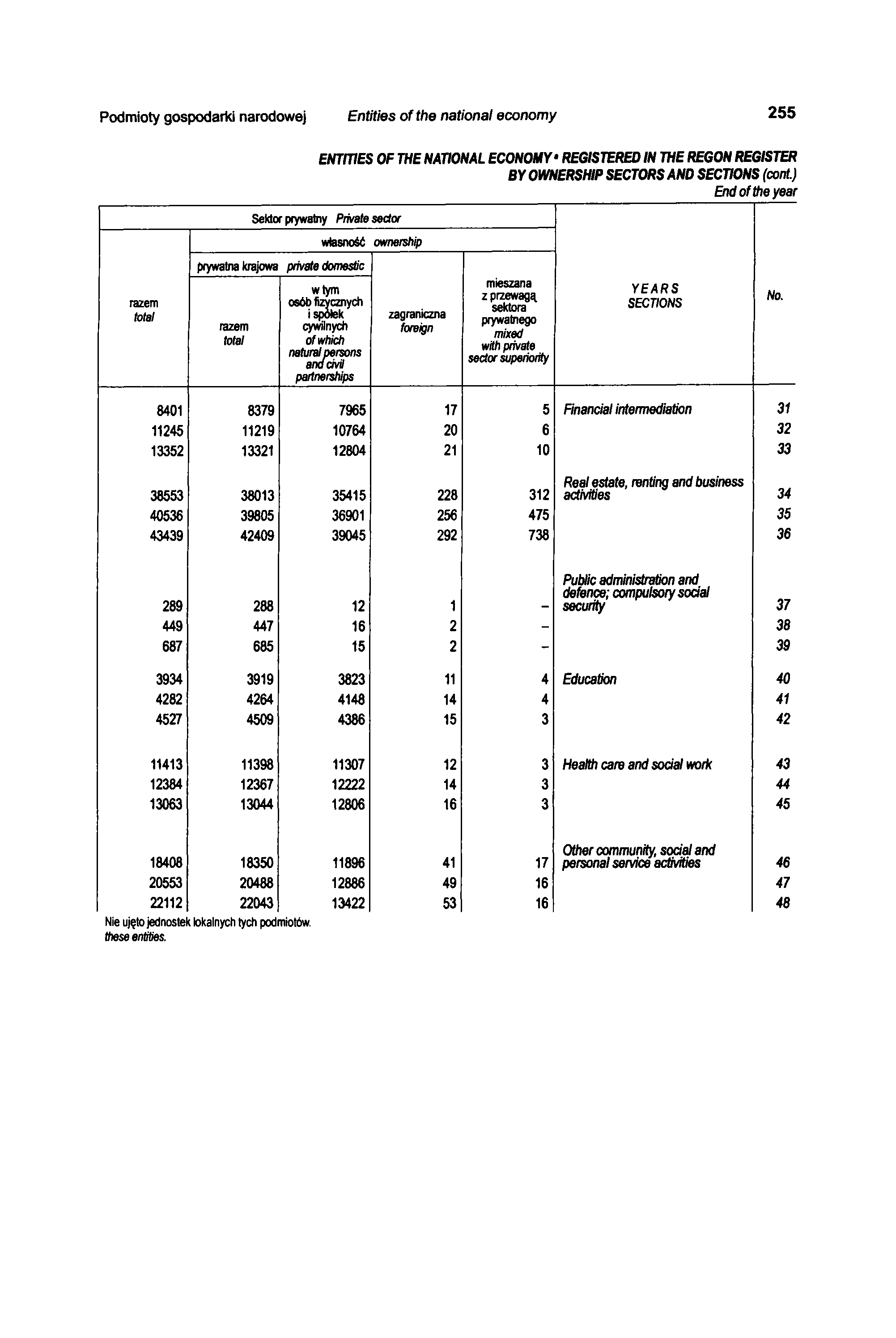 Podmioty gospodarki narodowej Entities of the national economy 25 5 ENTITIES OF THE NATIONAL ECONOMY REGISTERED IN THE REGON REGISTER BY OWNERSHIP SECTORS AND SECTIONS (cont.